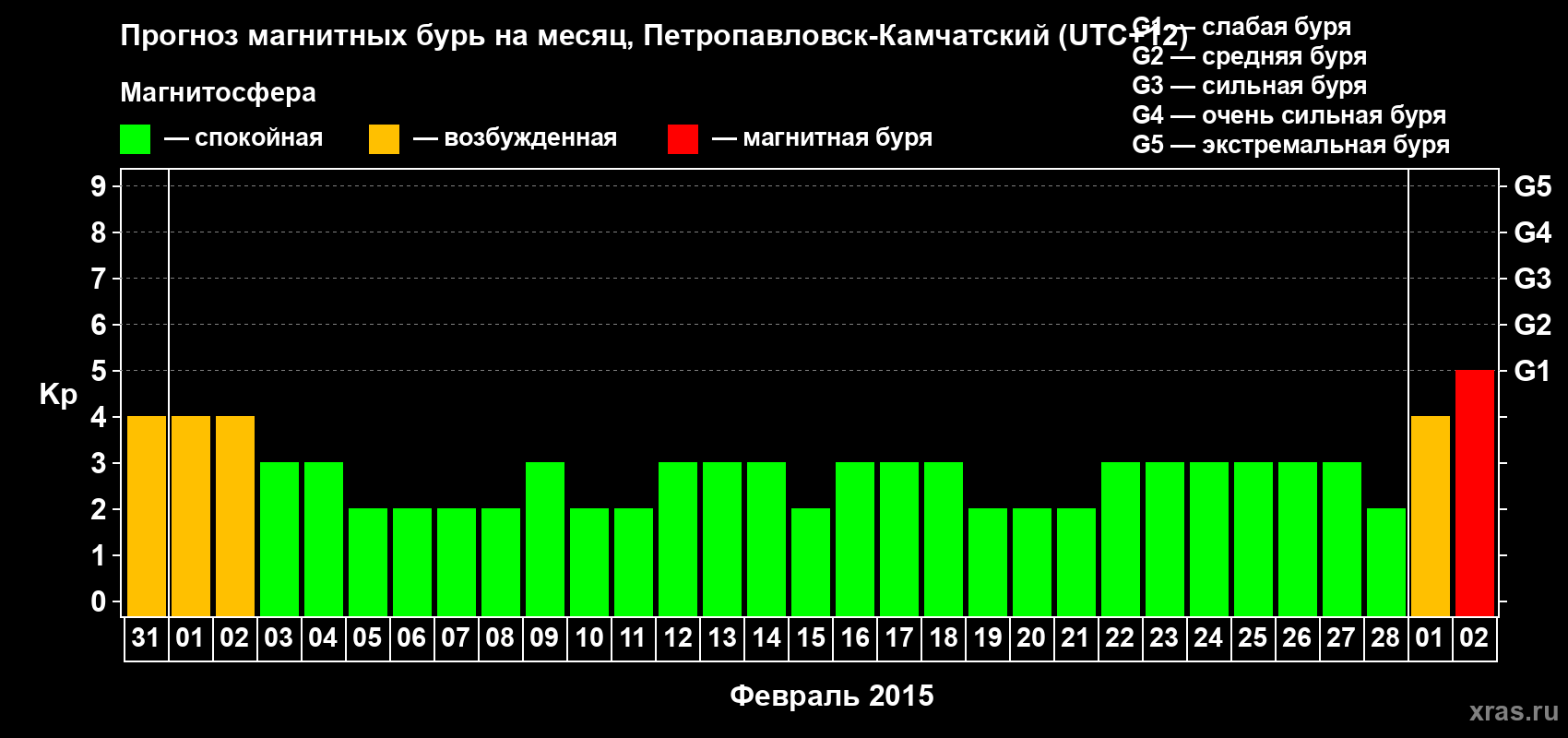Прогноз максимального суточного геомагнитного индекса Kp на <b>1 месяц</b> (31 день) <b>с 31 января по 02 марта 2015 г</b>