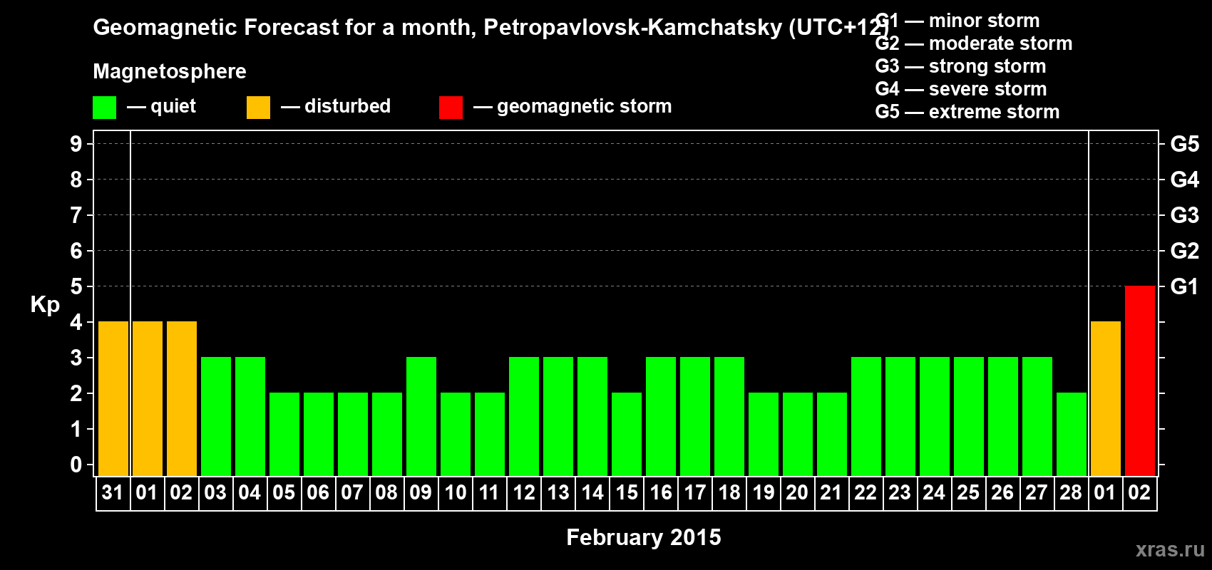 Forecast of the daily maximal value of geomagnetic index Kp for <b>1 month</b> (31 days) <b>from Jan 31, 2015 to Mar 02, 2015</b>