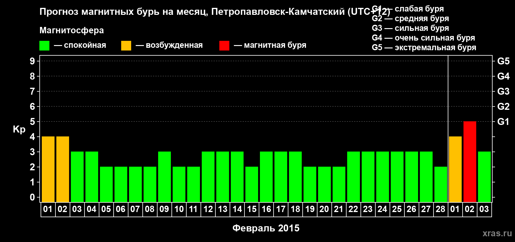 Прогноз максимального суточного геомагнитного индекса Kp на <b>1 месяц</b> (31 день) <b>с 01 февраля по 03 марта 2015 г</b>