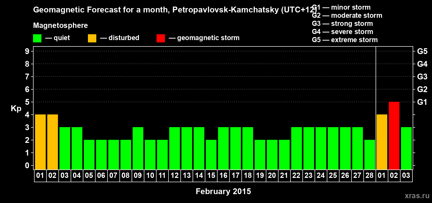 Forecast of the daily maximal value of geomagnetic index Kp for <b>1 month</b> (31 days) <b>from Feb 01, 2015 to Mar 03, 2015</b>