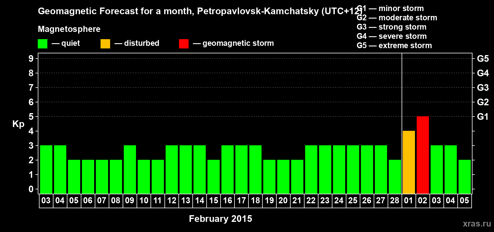 Forecast of the daily maximal value of geomagnetic index Kp for <b>1 month</b> (31 days) <b>from Feb 03, 2015 to Mar 05, 2015</b>