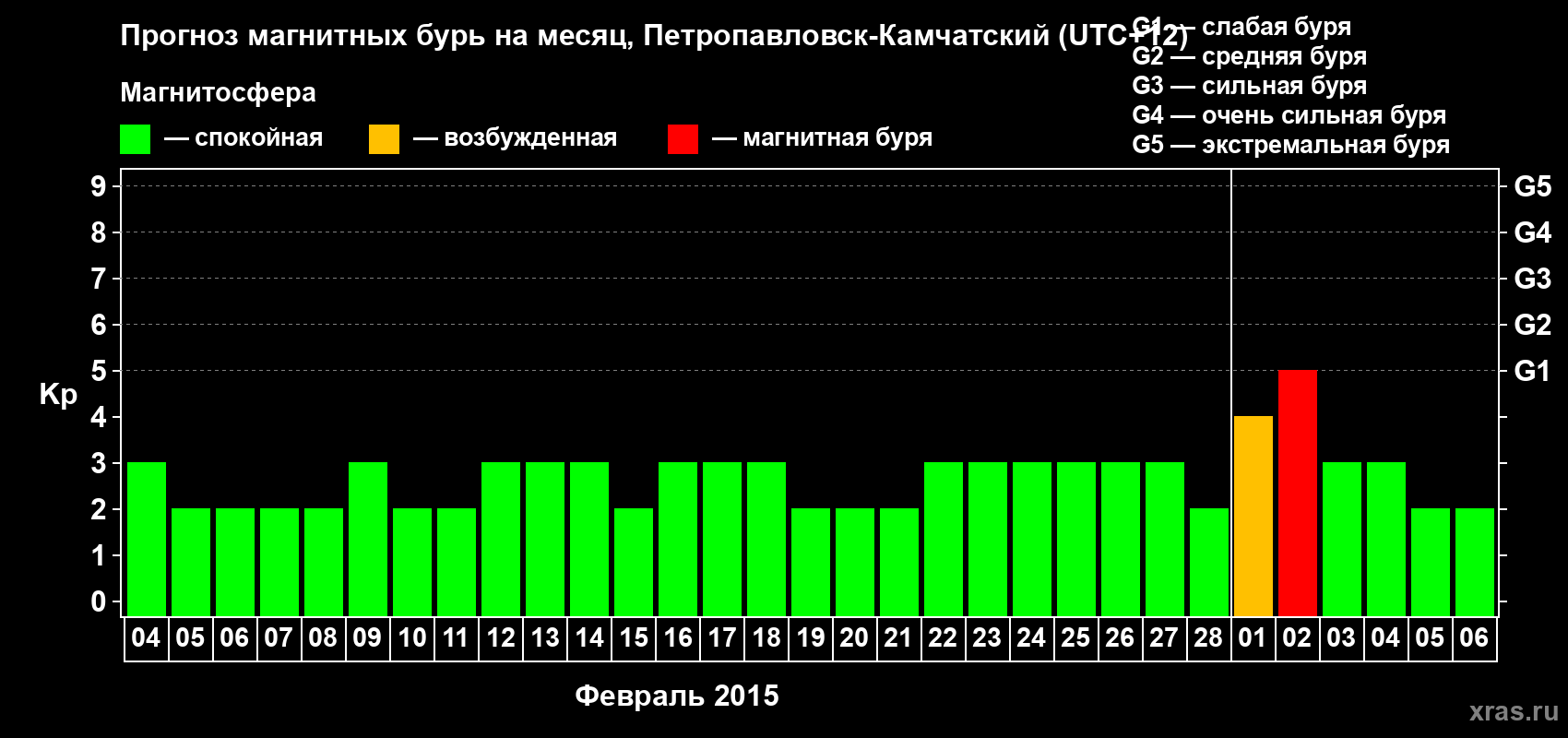 Прогноз максимального суточного геомагнитного индекса Kp на <b>1 месяц</b> (31 день) <b>с 04 февраля по 06 марта 2015 г</b>