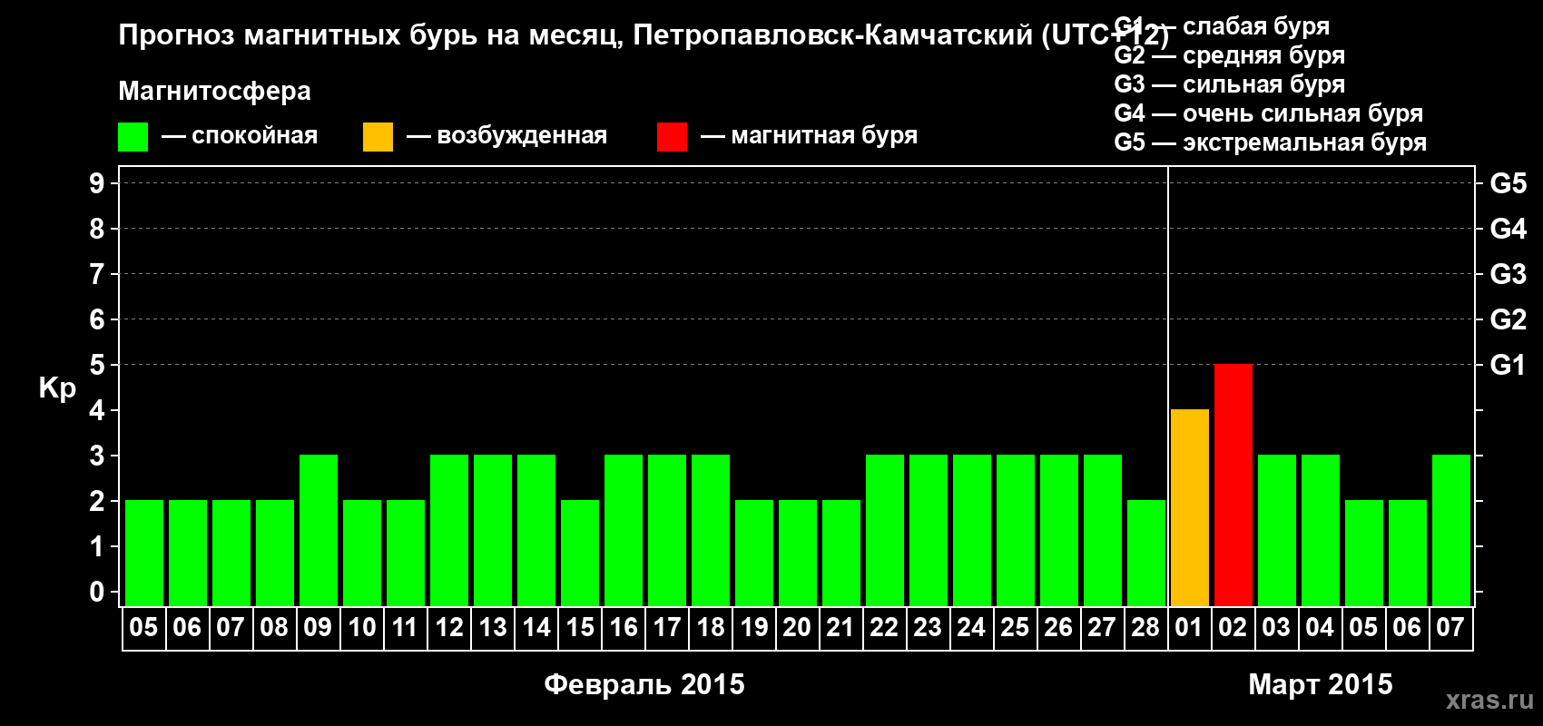 Прогноз максимального суточного геомагнитного индекса Kp на <b>1 месяц</b> (31 день) <b>с 05 февраля по 07 марта 2015 г</b>