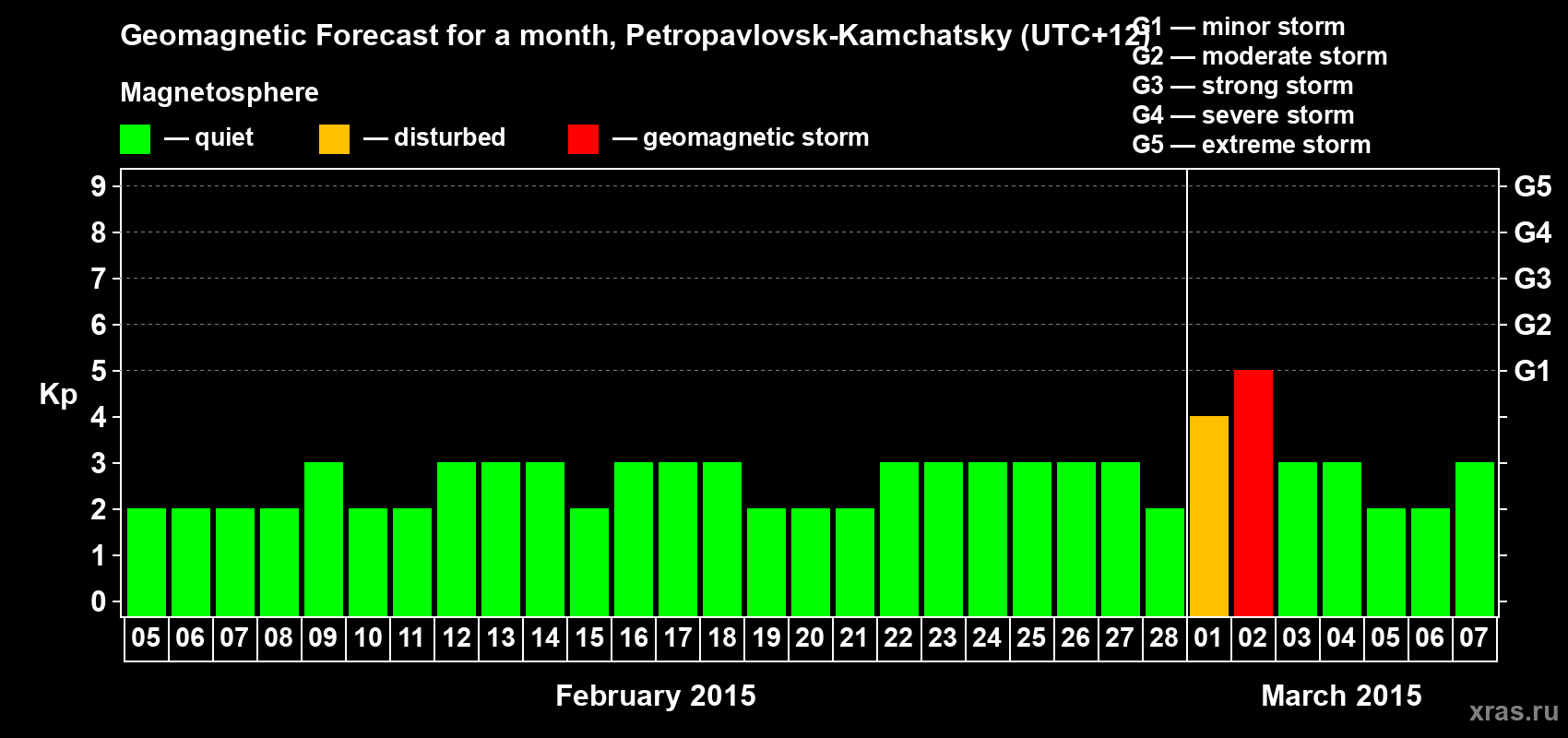 Forecast of the daily maximal value of geomagnetic index Kp for <b>1 month</b> (31 days) <b>from Feb 05, 2015 to Mar 07, 2015</b>