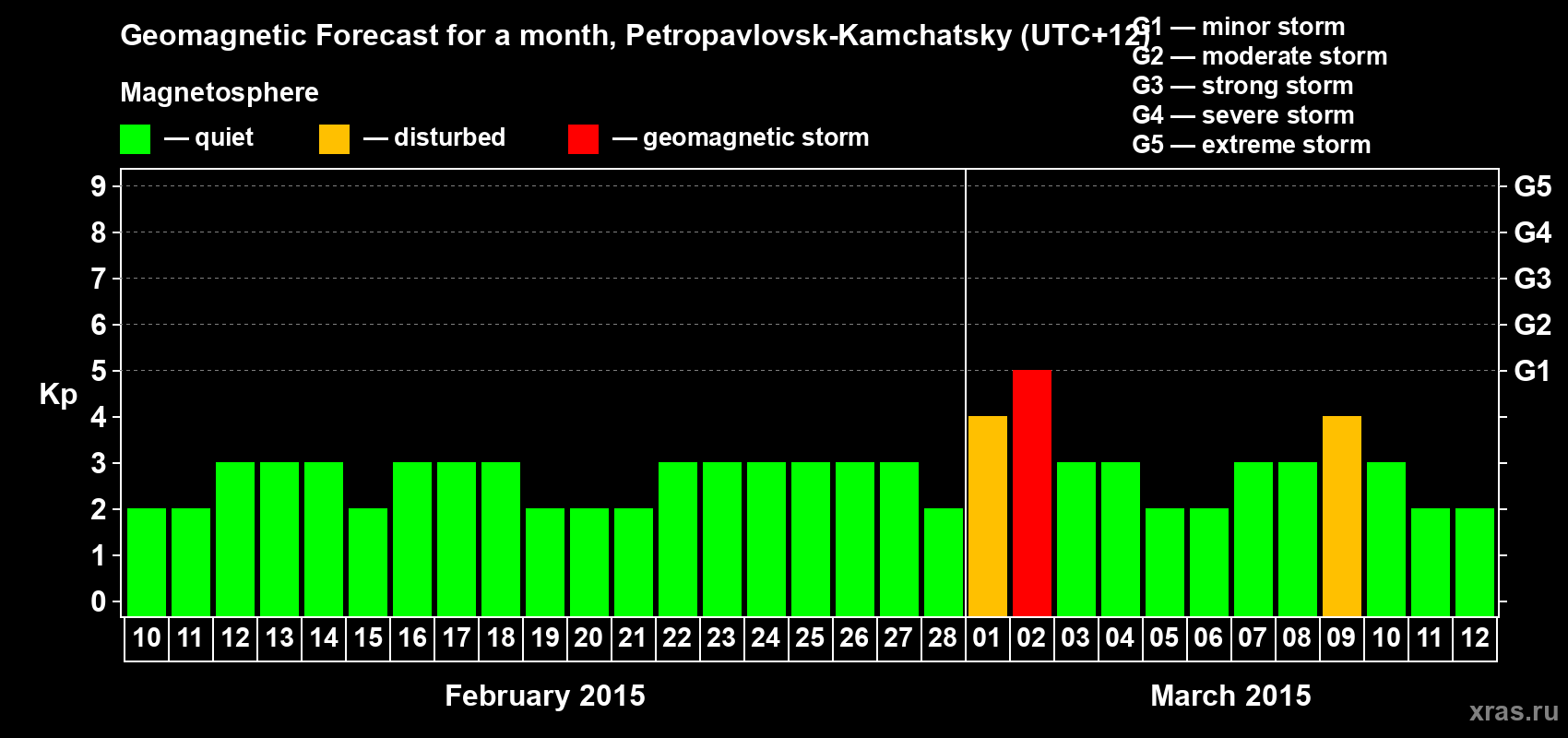 Forecast of the daily maximal value of geomagnetic index Kp for <b>1 month</b> (31 days) <b>from Feb 10, 2015 to Mar 12, 2015</b>