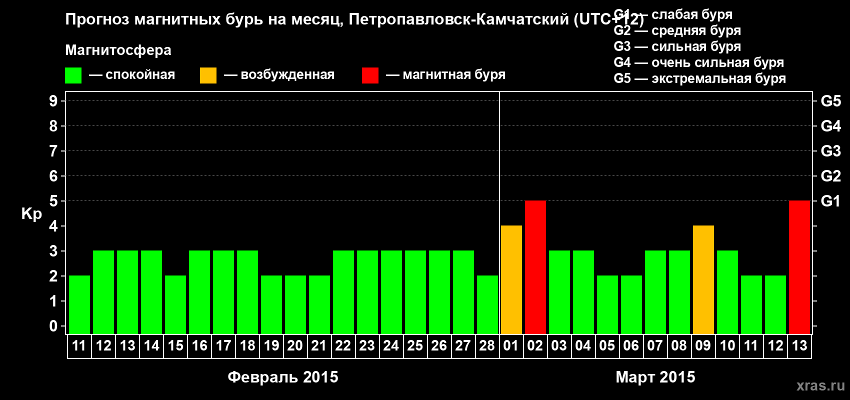 Прогноз максимального суточного геомагнитного индекса Kp на <b>1 месяц</b> (31 день) <b>с 11 февраля по 13 марта 2015 г</b>