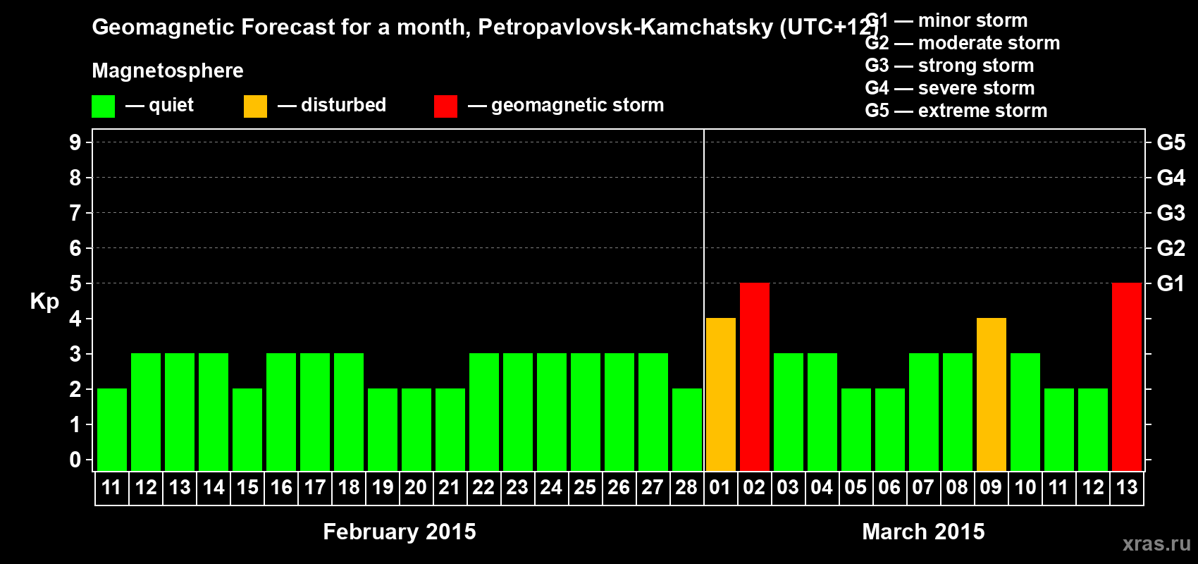 Forecast of the daily maximal value of geomagnetic index Kp for <b>1 month</b> (31 days) <b>from Feb 11, 2015 to Mar 13, 2015</b>