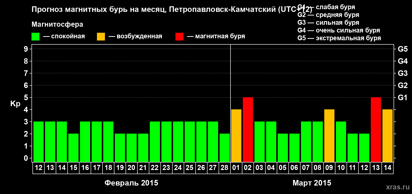 Прогноз максимального суточного геомагнитного индекса Kp на <b>1 месяц</b> (31 день) <b>с 12 февраля по 14 марта 2015 г</b>