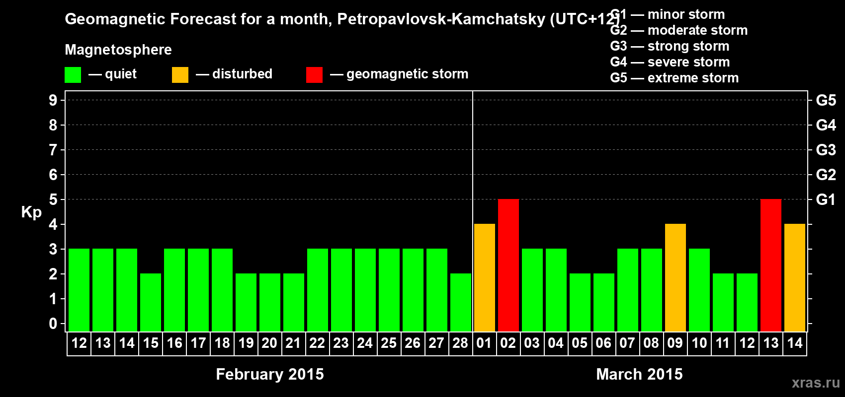 Forecast of the daily maximal value of geomagnetic index Kp for <b>1 month</b> (31 days) <b>from Feb 12, 2015 to Mar 14, 2015</b>