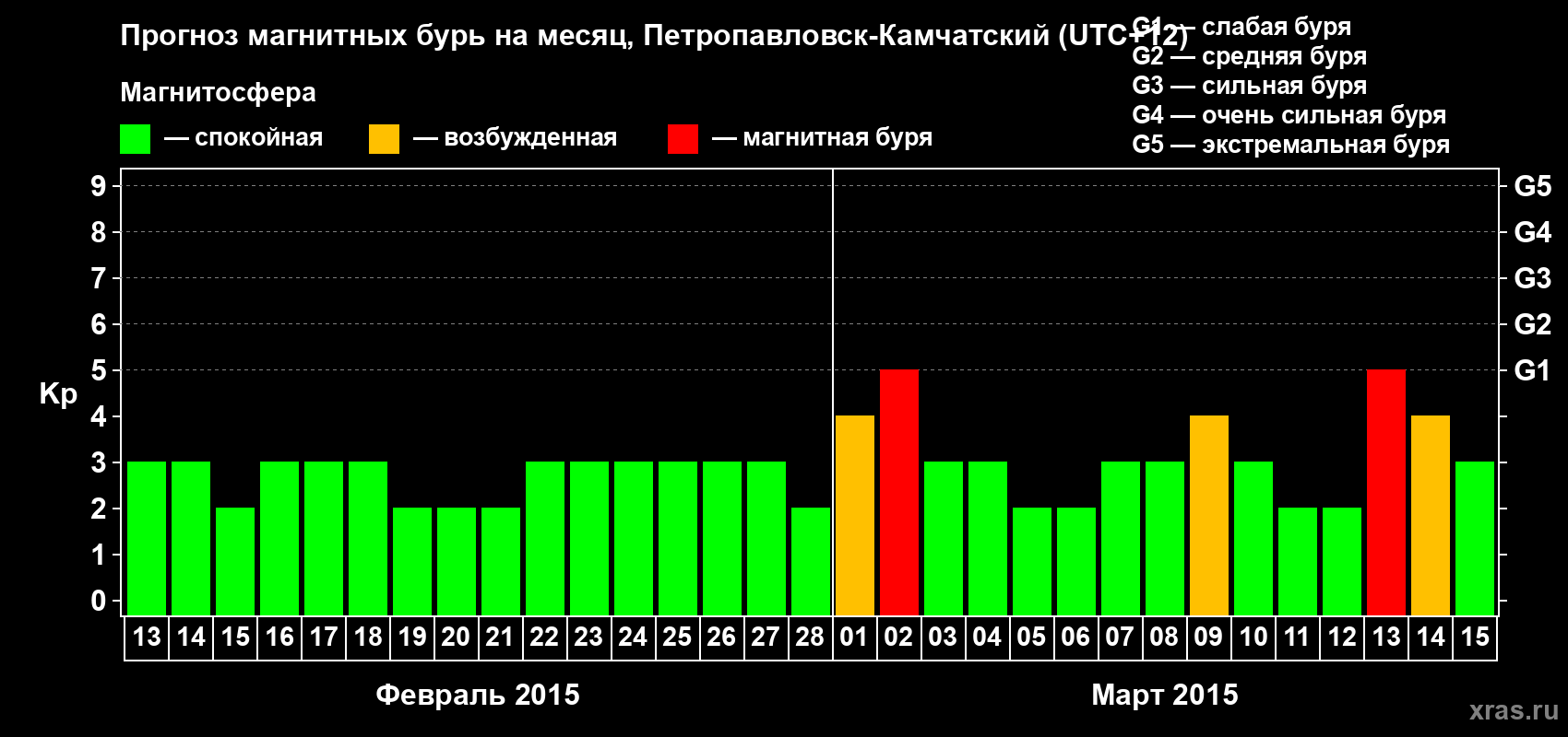 Прогноз максимального суточного геомагнитного индекса Kp на <b>1 месяц</b> (31 день) <b>с 13 февраля по 15 марта 2015 г</b>