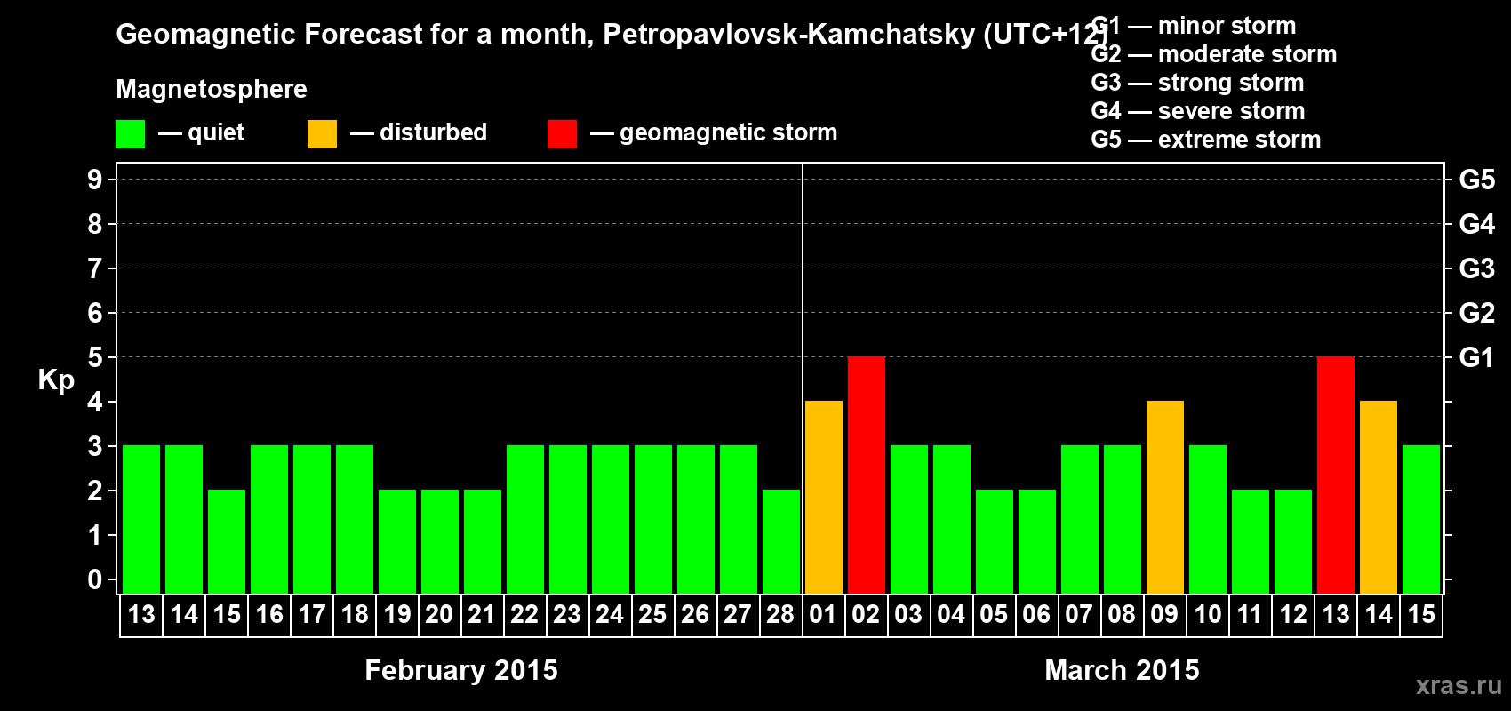 Forecast of the daily maximal value of geomagnetic index Kp for <b>1 month</b> (31 days) <b>from Feb 13, 2015 to Mar 15, 2015</b>