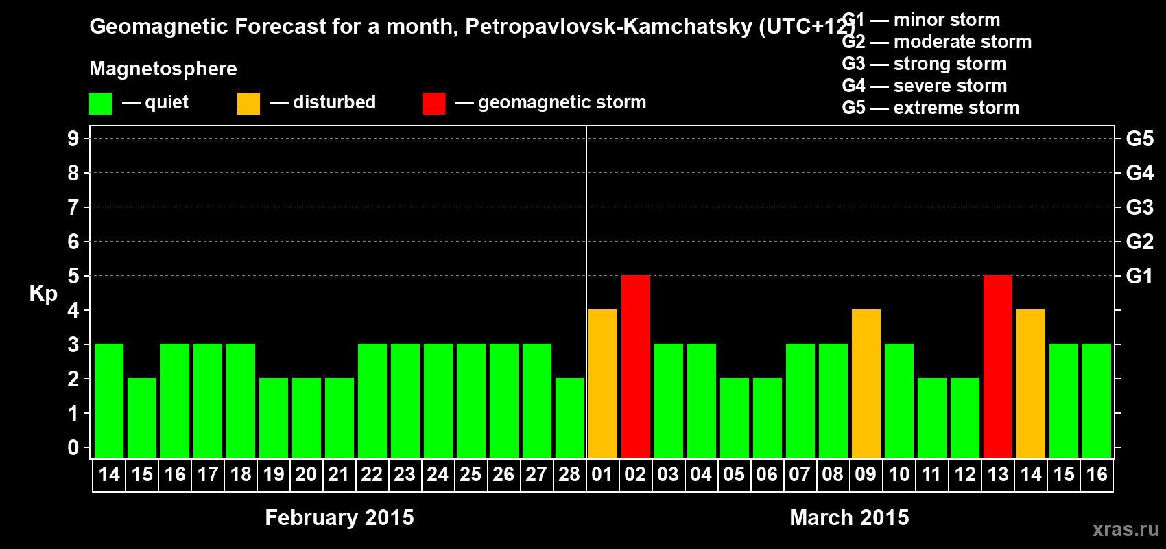 Forecast of the daily maximal value of geomagnetic index Kp for <b>1 month</b> (31 days) <b>from Feb 14, 2015 to Mar 16, 2015</b>