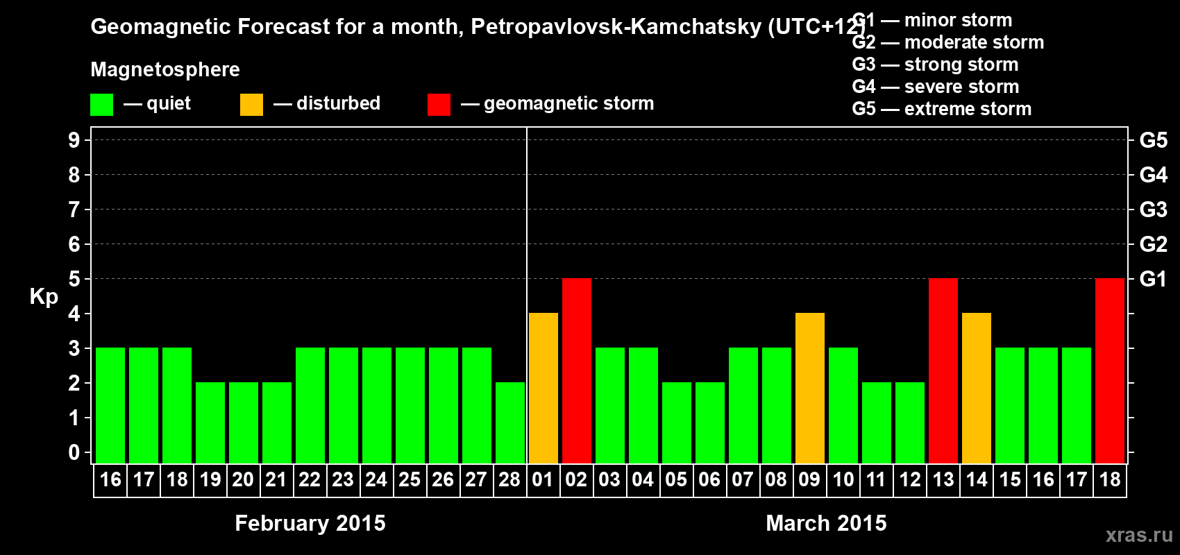 Forecast of the daily maximal value of geomagnetic index Kp for <b>1 month</b> (31 days) <b>from Feb 16, 2015 to Mar 18, 2015</b>