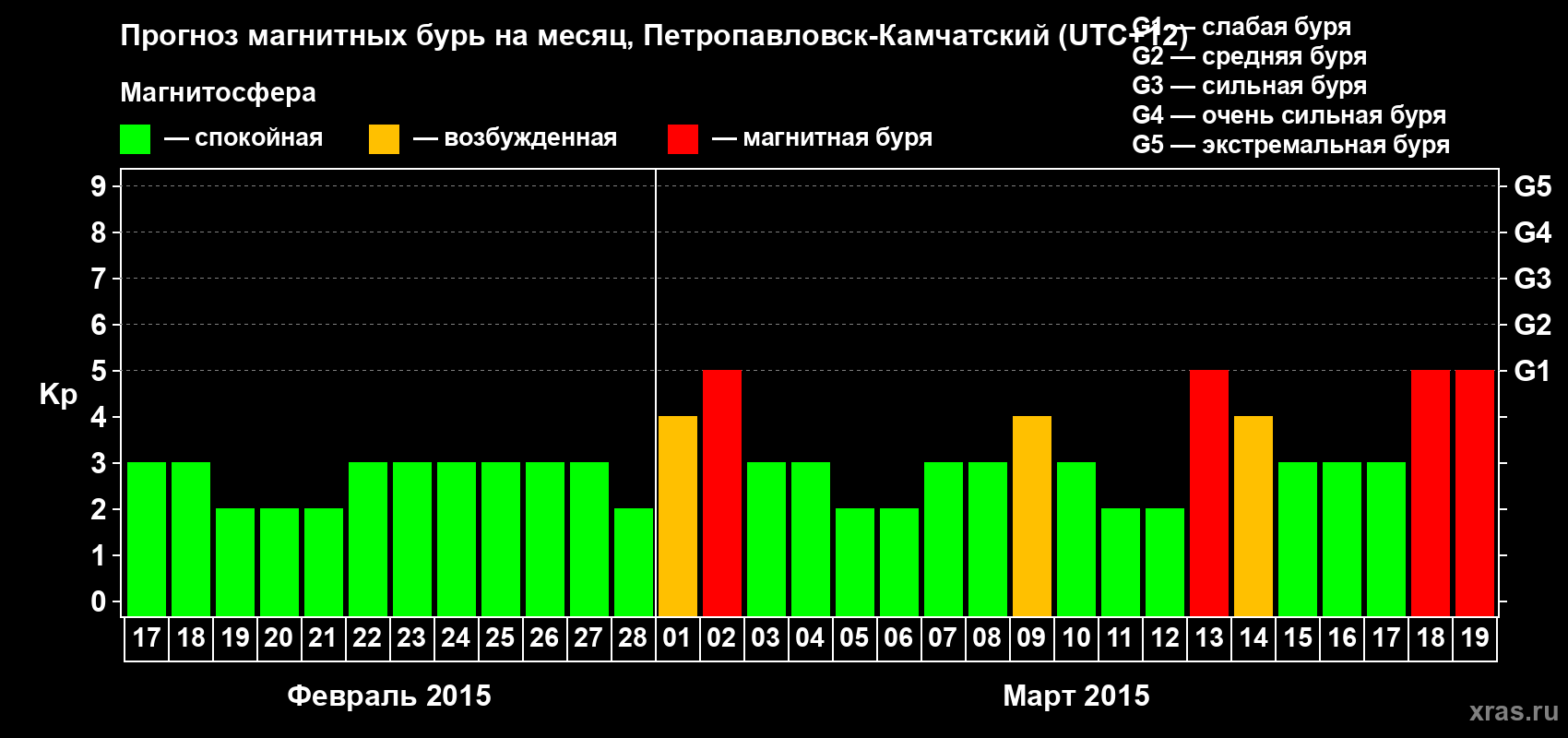 Прогноз максимального суточного геомагнитного индекса Kp на <b>1 месяц</b> (31 день) <b>с 17 февраля по 19 марта 2015 г</b>