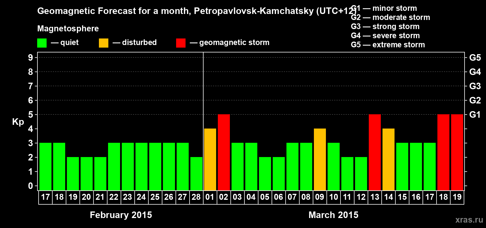 Forecast of the daily maximal value of geomagnetic index Kp for <b>1 month</b> (31 days) <b>from Feb 17, 2015 to Mar 19, 2015</b>