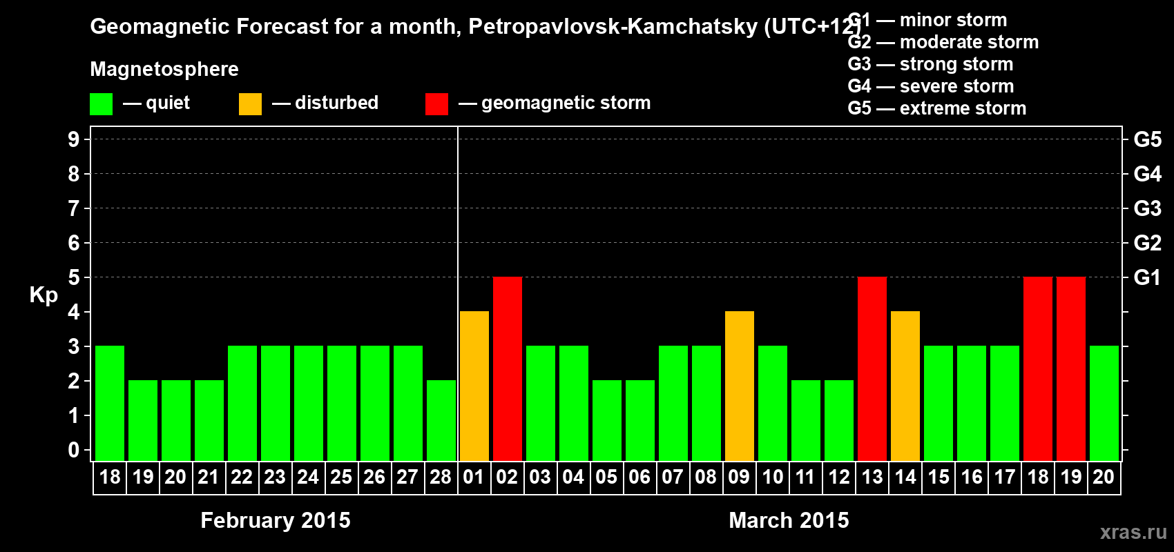 Forecast of the daily maximal value of geomagnetic index Kp for <b>1 month</b> (31 days) <b>from Feb 18, 2015 to Mar 20, 2015</b>