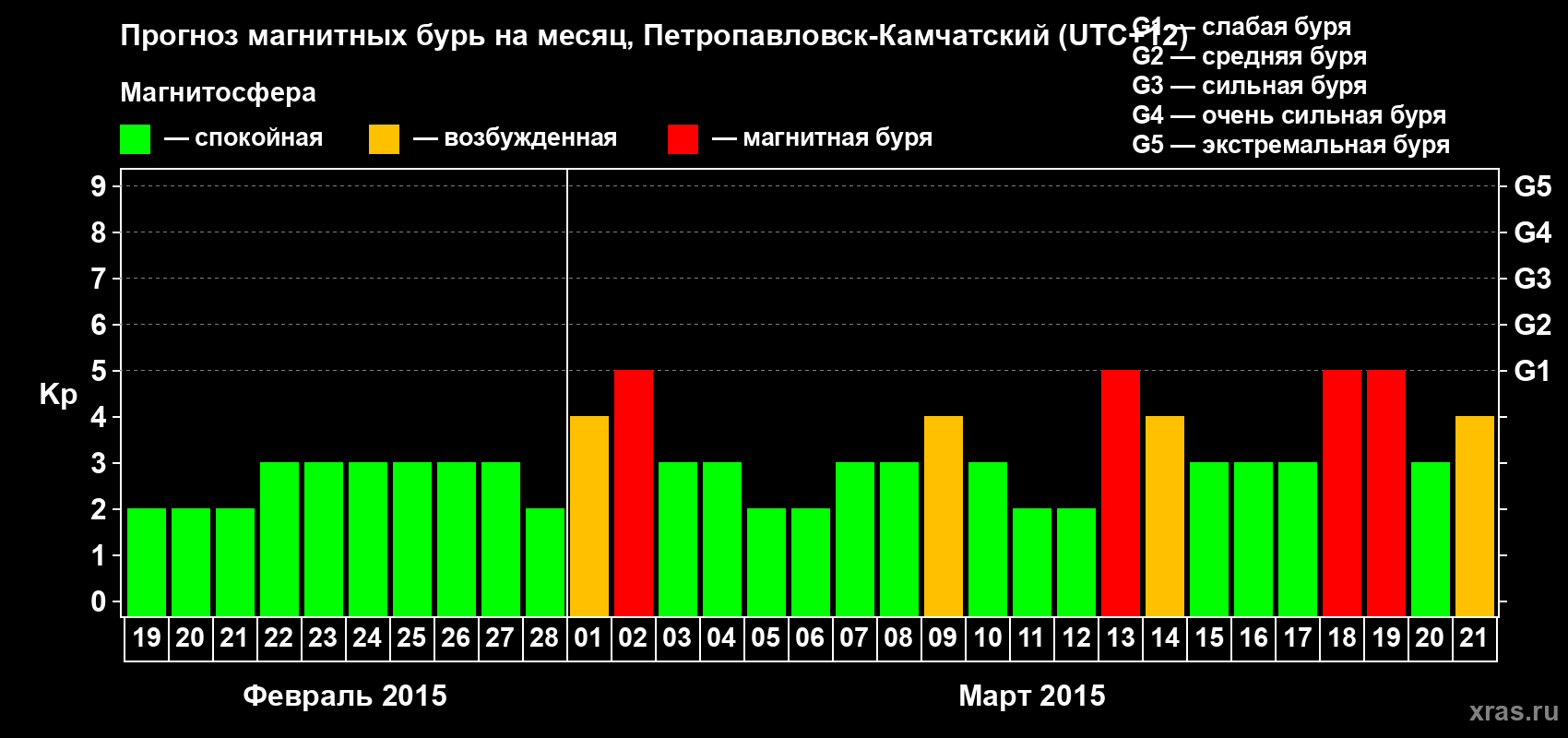Прогноз максимального суточного геомагнитного индекса Kp на <b>1 месяц</b> (31 день) <b>с 19 февраля по 21 марта 2015 г</b>
