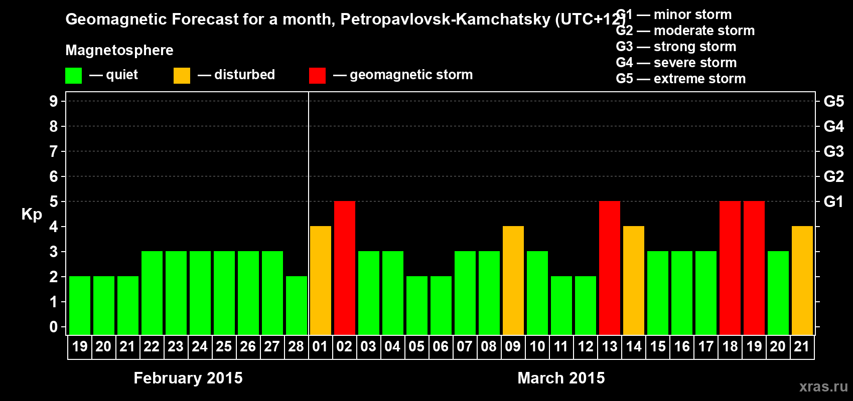 Forecast of the daily maximal value of geomagnetic index Kp for <b>1 month</b> (31 days) <b>from Feb 19, 2015 to Mar 21, 2015</b>