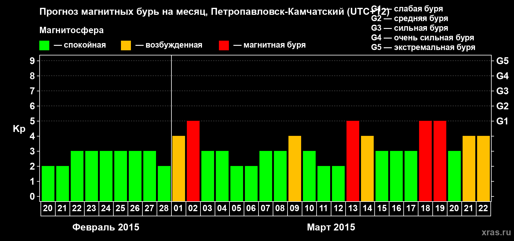Прогноз максимального суточного геомагнитного индекса Kp на <b>1 месяц</b> (31 день) <b>с 20 февраля по 22 марта 2015 г</b>