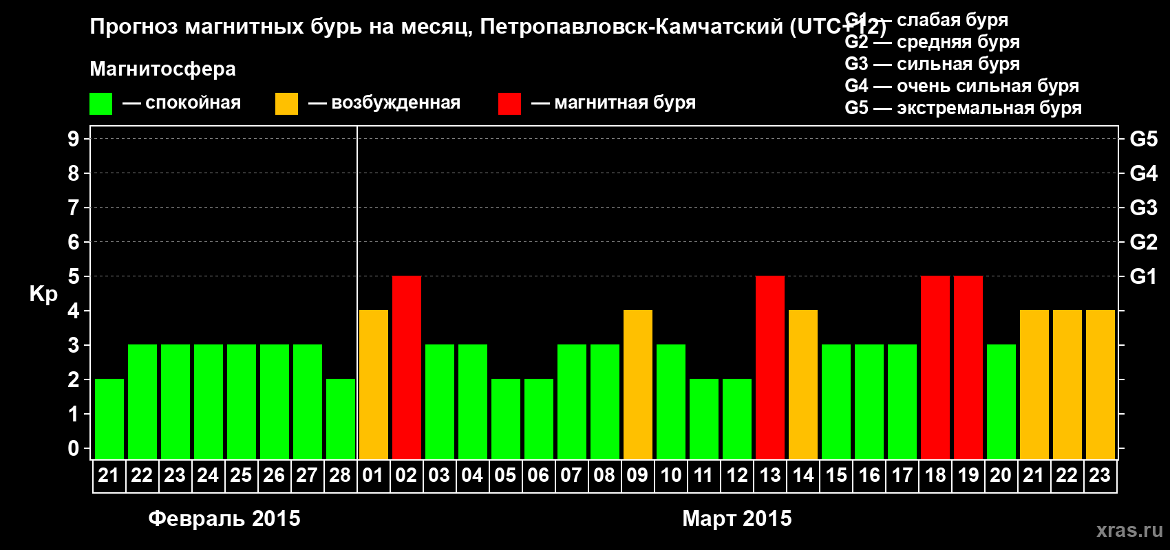 Прогноз максимального суточного геомагнитного индекса Kp на <b>1 месяц</b> (31 день) <b>с 21 февраля по 23 марта 2015 г</b>