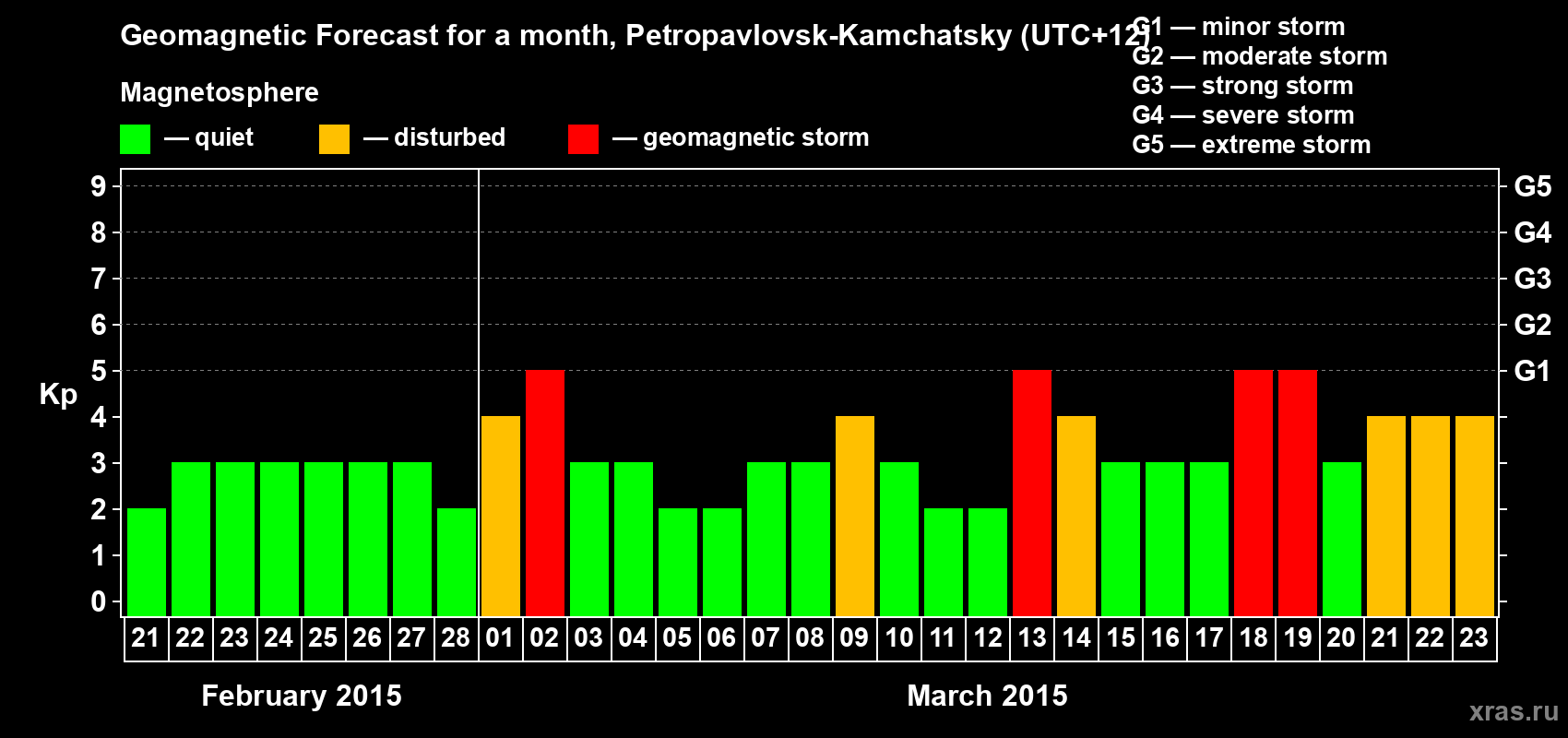 Forecast of the daily maximal value of geomagnetic index Kp for <b>1 month</b> (31 days) <b>from Feb 21, 2015 to Mar 23, 2015</b>