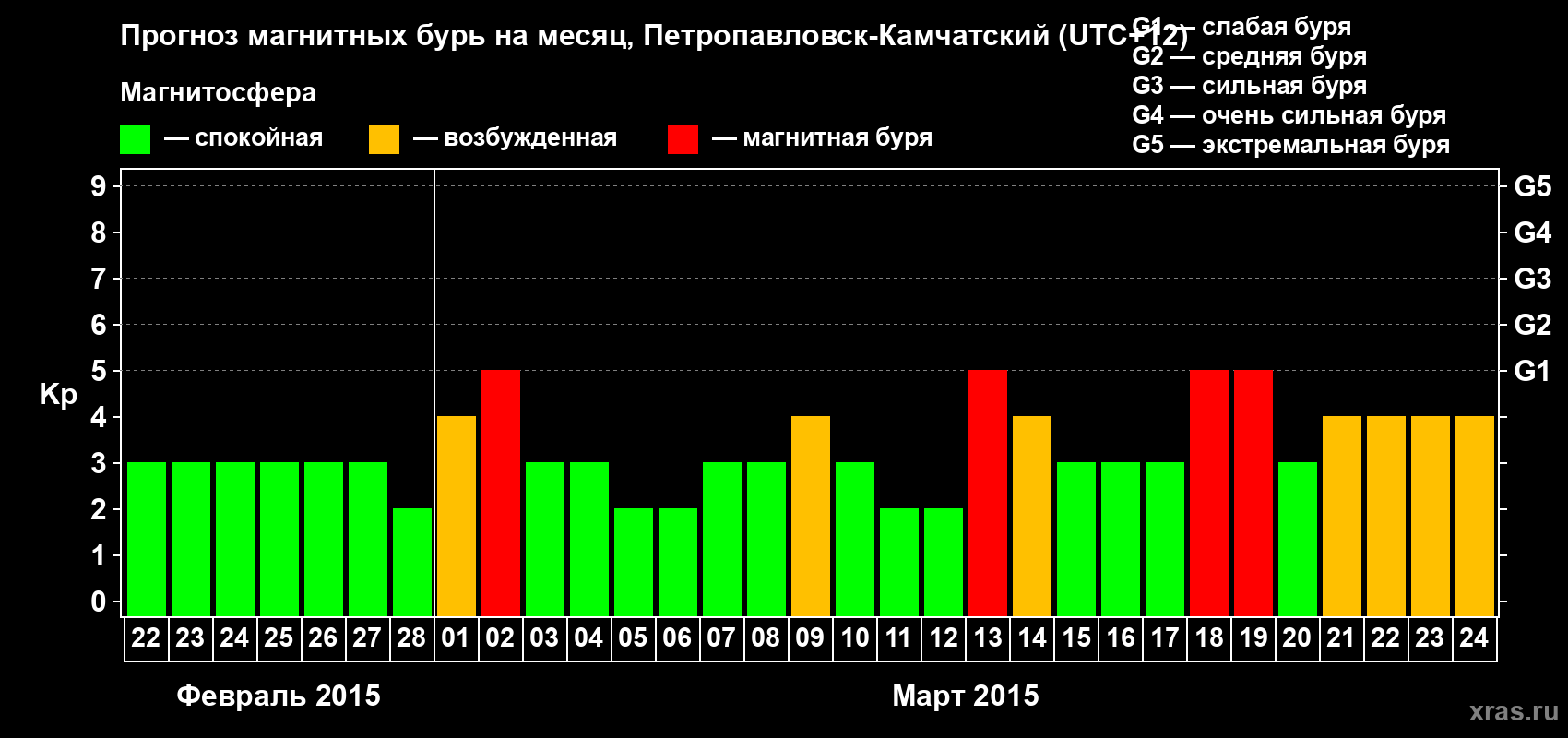 Прогноз максимального суточного геомагнитного индекса Kp на <b>1 месяц</b> (31 день) <b>с 22 февраля по 24 марта 2015 г</b>