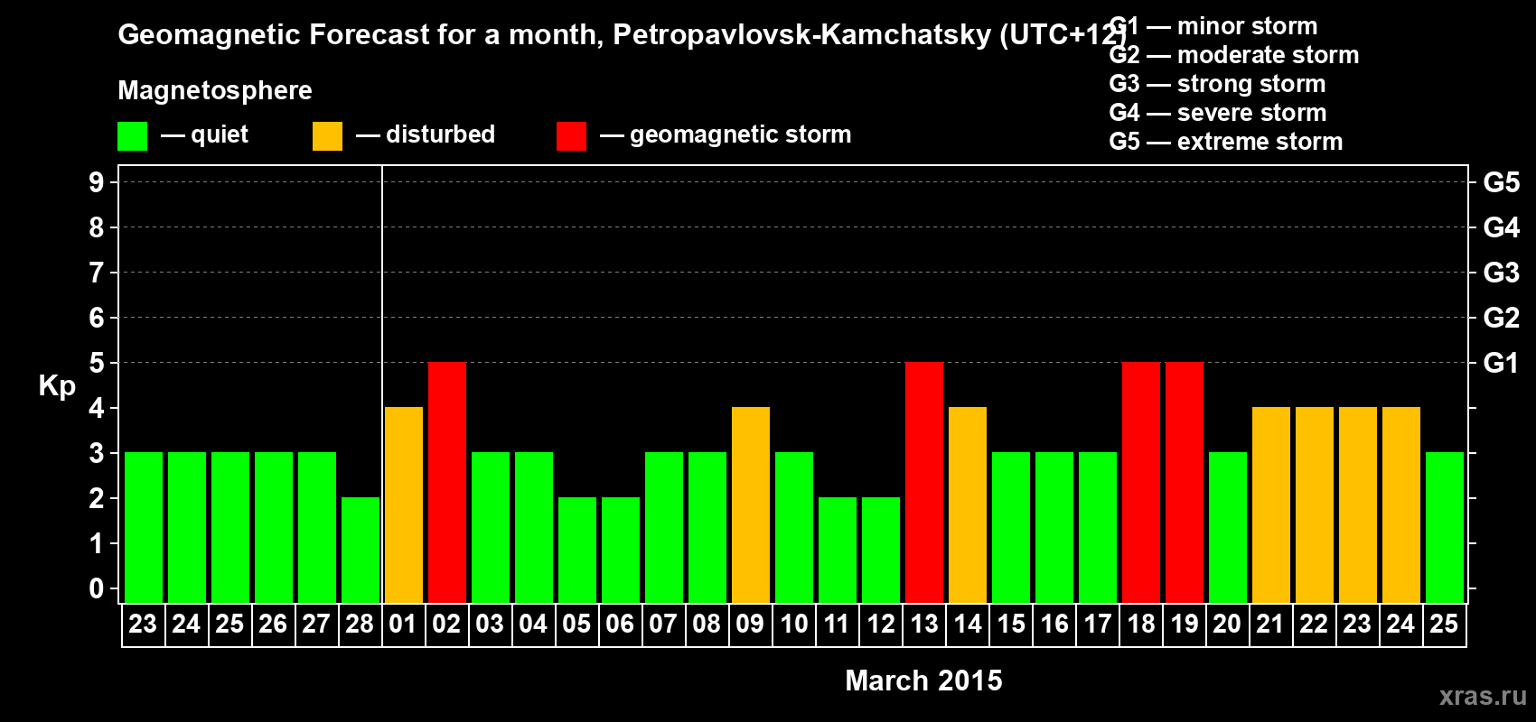 Forecast of the daily maximal value of geomagnetic index Kp for <b>1 month</b> (31 days) <b>from Feb 23, 2015 to Mar 25, 2015</b>