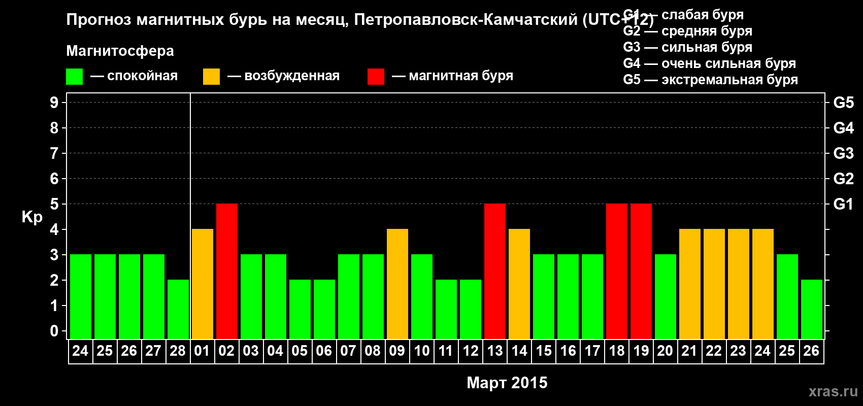 Прогноз максимального суточного геомагнитного индекса Kp на <b>1 месяц</b> (31 день) <b>с 24 февраля по 26 марта 2015 г</b>