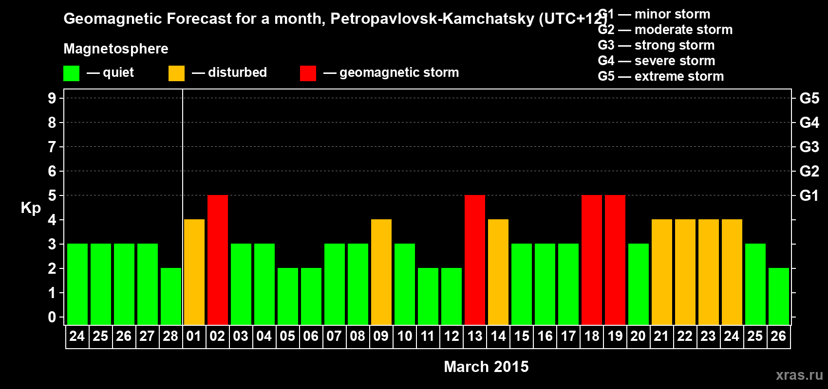 Forecast of the daily maximal value of geomagnetic index Kp for <b>1 month</b> (31 days) <b>from Feb 24, 2015 to Mar 26, 2015</b>