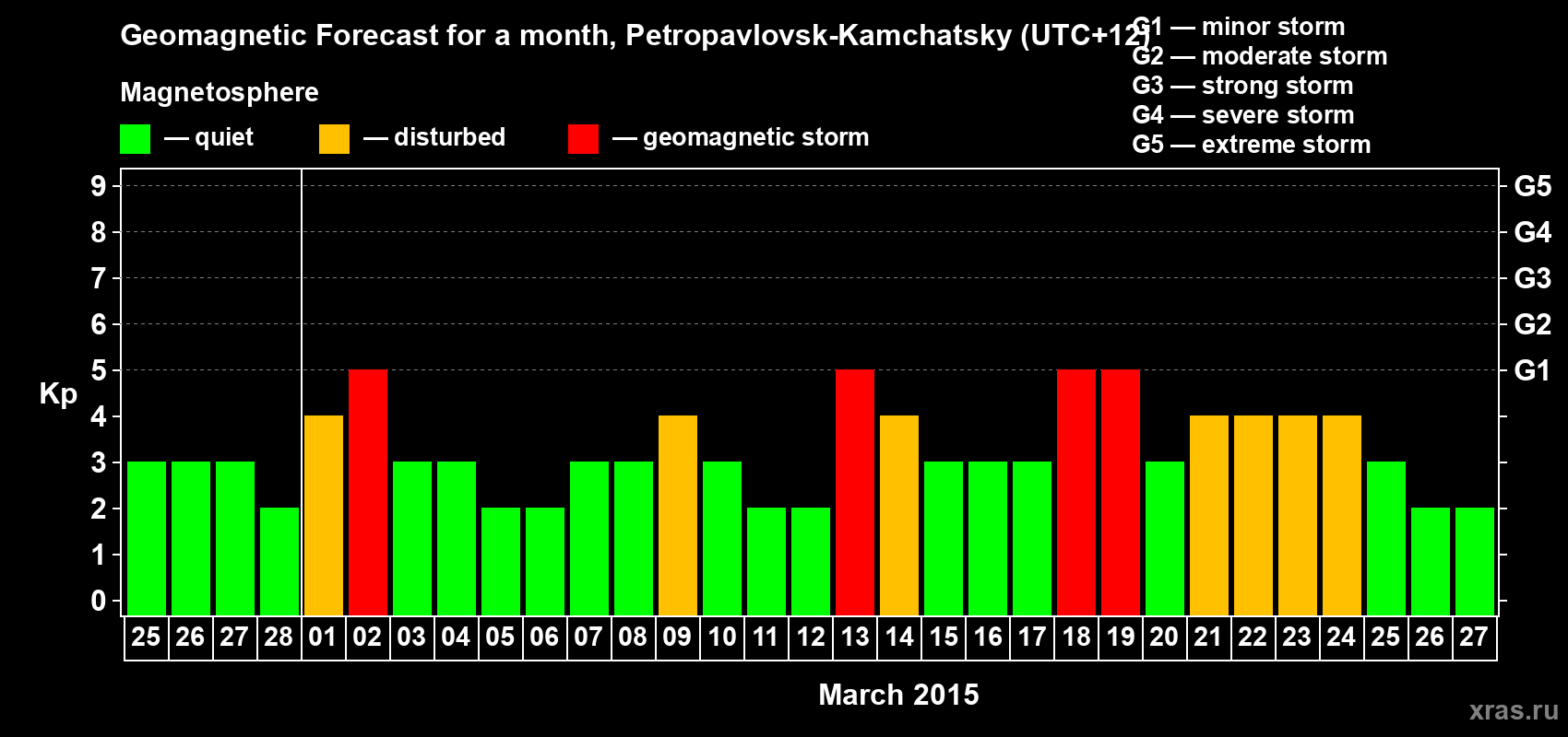 Forecast of the daily maximal value of geomagnetic index Kp for <b>1 month</b> (31 days) <b>from Feb 25, 2015 to Mar 27, 2015</b>