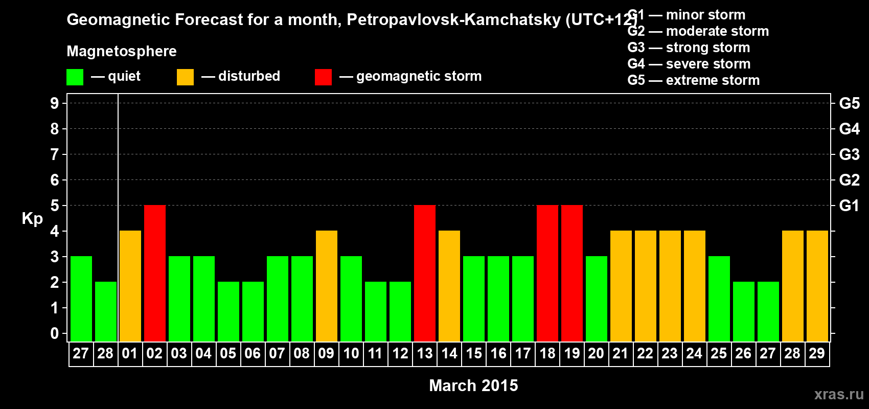 Forecast of the daily maximal value of geomagnetic index Kp for <b>1 month</b> (31 days) <b>from Feb 27, 2015 to Mar 29, 2015</b>