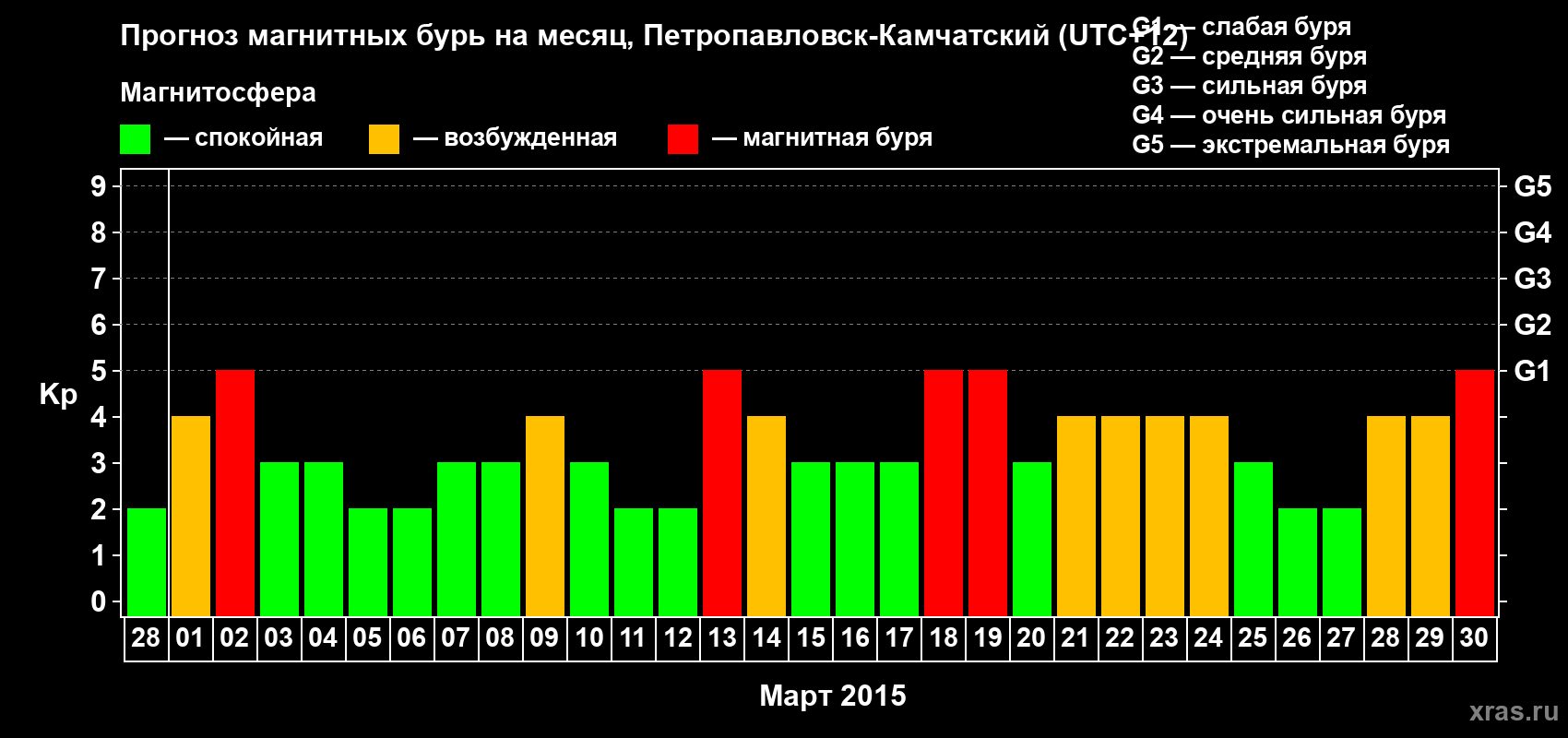 Прогноз максимального суточного геомагнитного индекса Kp на <b>1 месяц</b> (31 день) <b>с 28 февраля по 30 марта 2015 г</b>