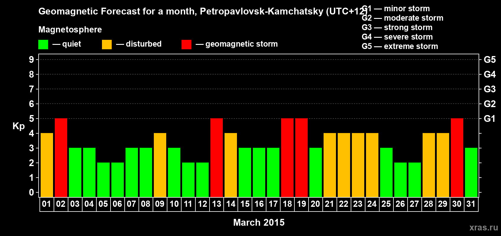 Forecast of the daily maximal value of geomagnetic index Kp for <b>1 month</b> (31 days) <b>from Mar 01, 2015 to Mar 31, 2015</b>