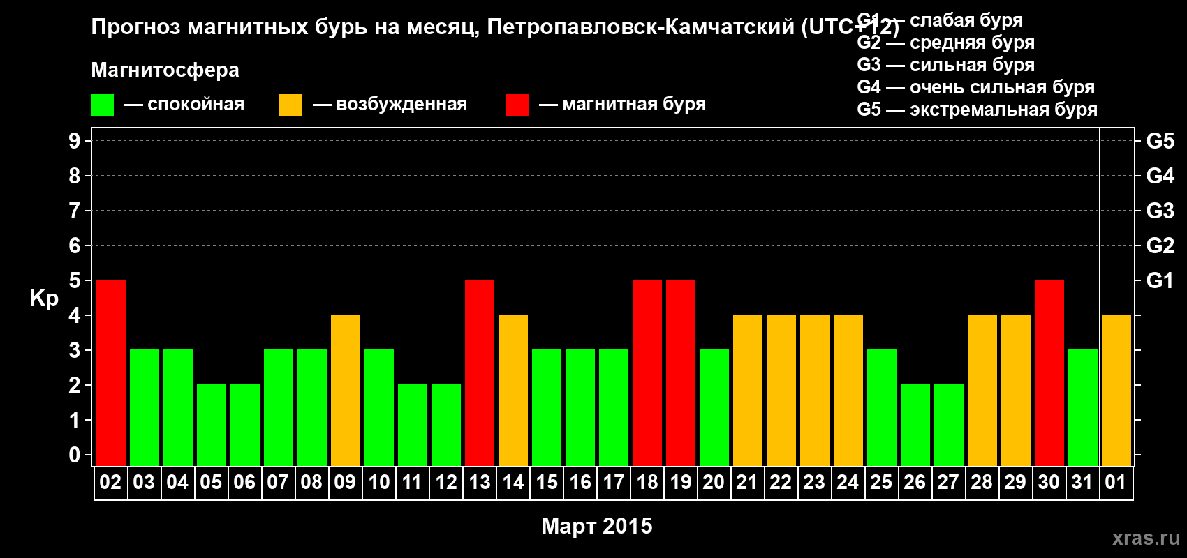 Прогноз максимального суточного геомагнитного индекса Kp на <b>1 месяц</b> (31 день) <b>с 02 марта по 01 апреля 2015 г</b>