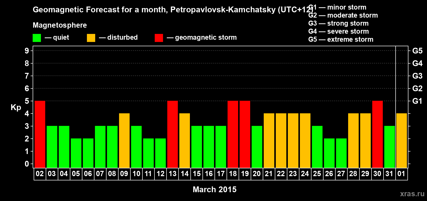 Forecast of the daily maximal value of geomagnetic index Kp for <b>1 month</b> (31 days) <b>from Mar 02, 2015 to Apr 01, 2015</b>