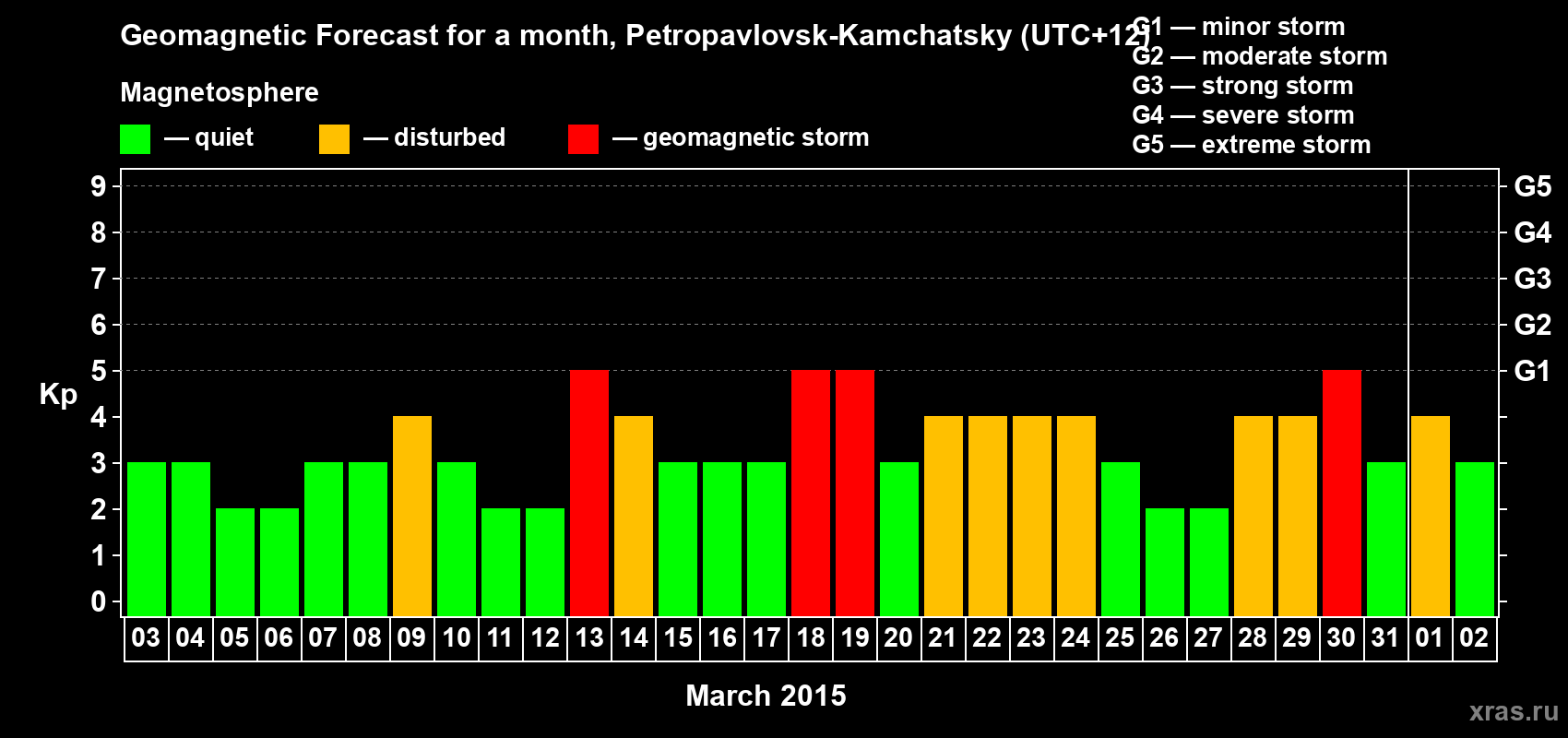 Forecast of the daily maximal value of geomagnetic index Kp for <b>1 month</b> (31 days) <b>from Mar 03, 2015 to Apr 02, 2015</b>