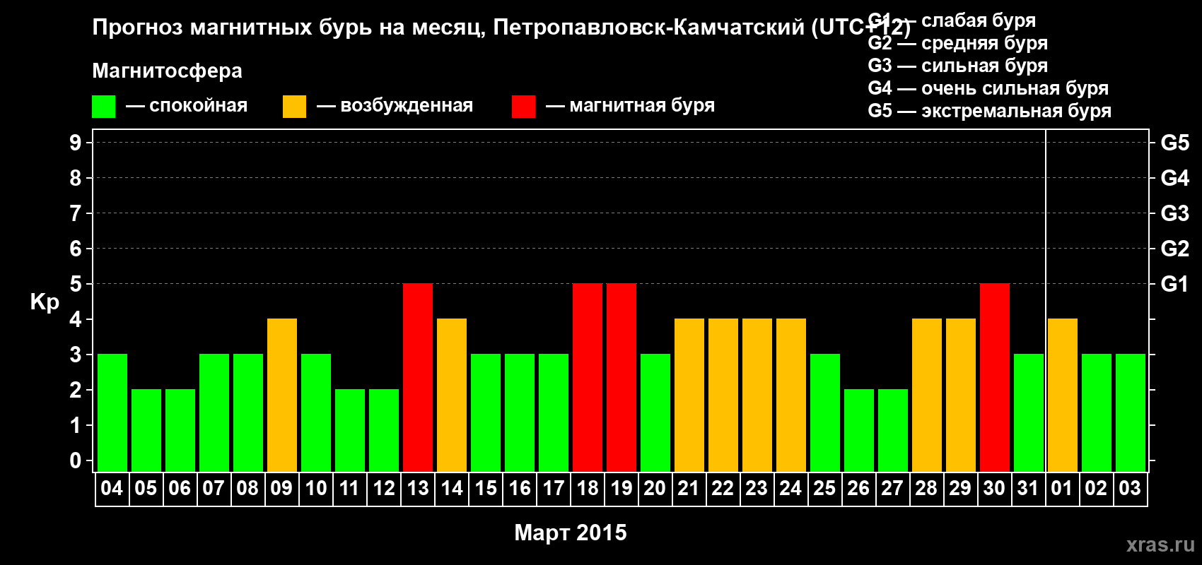 Прогноз максимального суточного геомагнитного индекса Kp на <b>1 месяц</b> (31 день) <b>с 04 марта по 03 апреля 2015 г</b>
