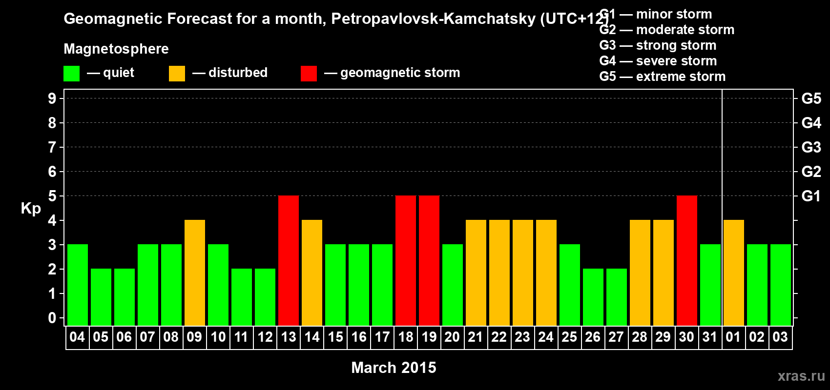 Forecast of the daily maximal value of geomagnetic index Kp for <b>1 month</b> (31 days) <b>from Mar 04, 2015 to Apr 03, 2015</b>