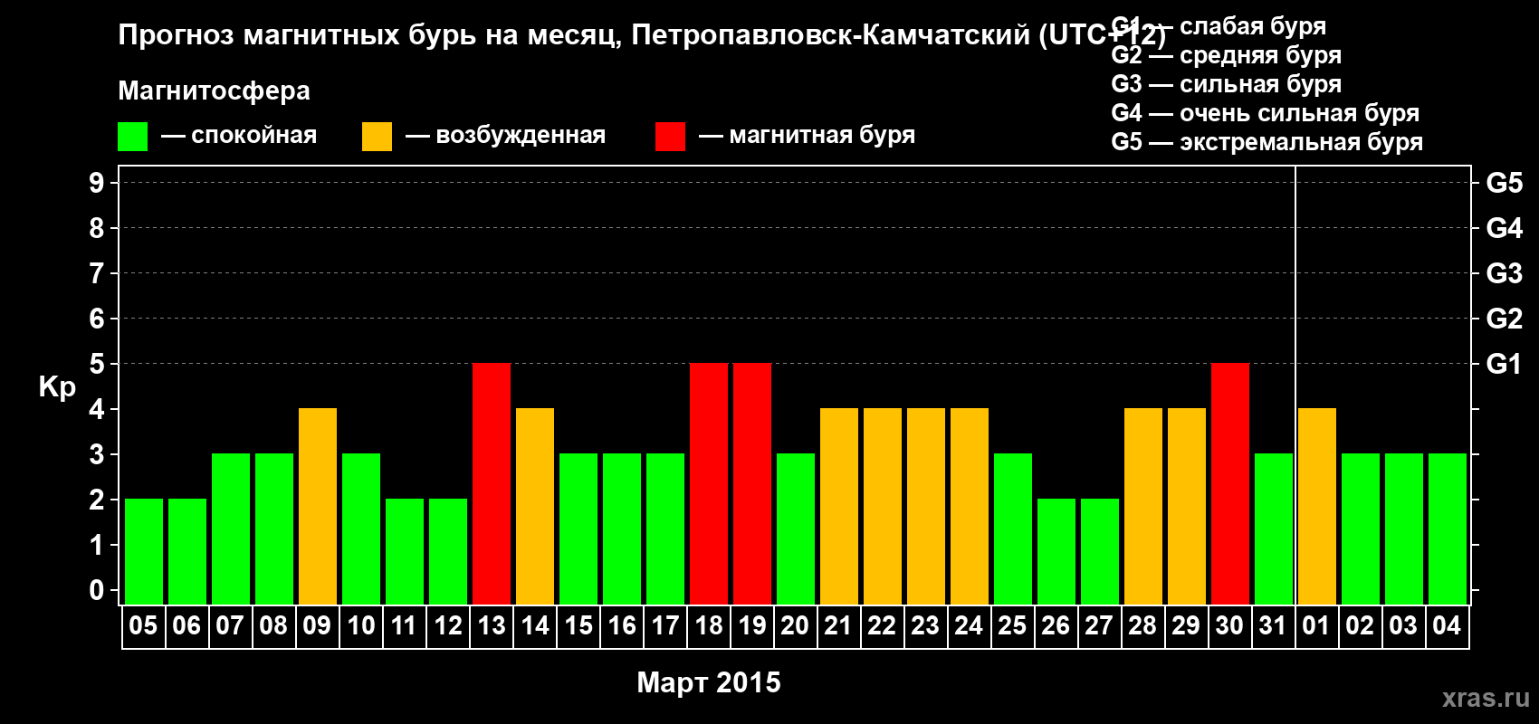 Прогноз максимального суточного геомагнитного индекса Kp на <b>1 месяц</b> (31 день) <b>с 05 марта по 04 апреля 2015 г</b>