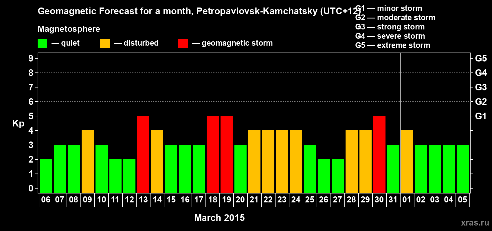 Forecast of the daily maximal value of geomagnetic index Kp for <b>1 month</b> (31 days) <b>from Mar 06, 2015 to Apr 05, 2015</b>