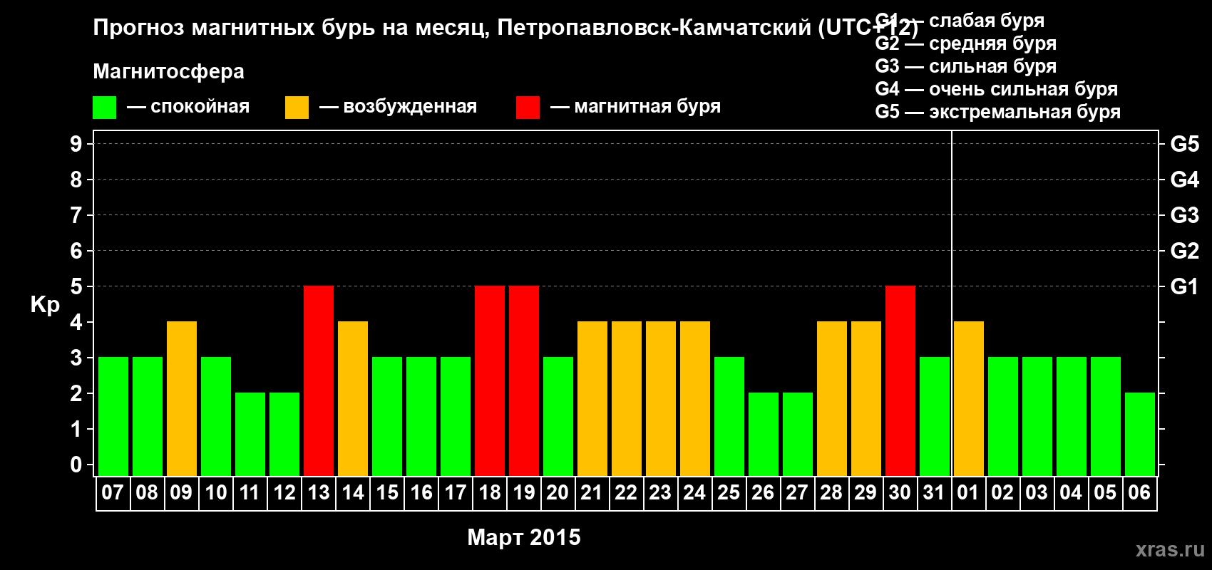 Прогноз максимального суточного геомагнитного индекса Kp на <b>1 месяц</b> (31 день) <b>с 07 марта по 06 апреля 2015 г</b>