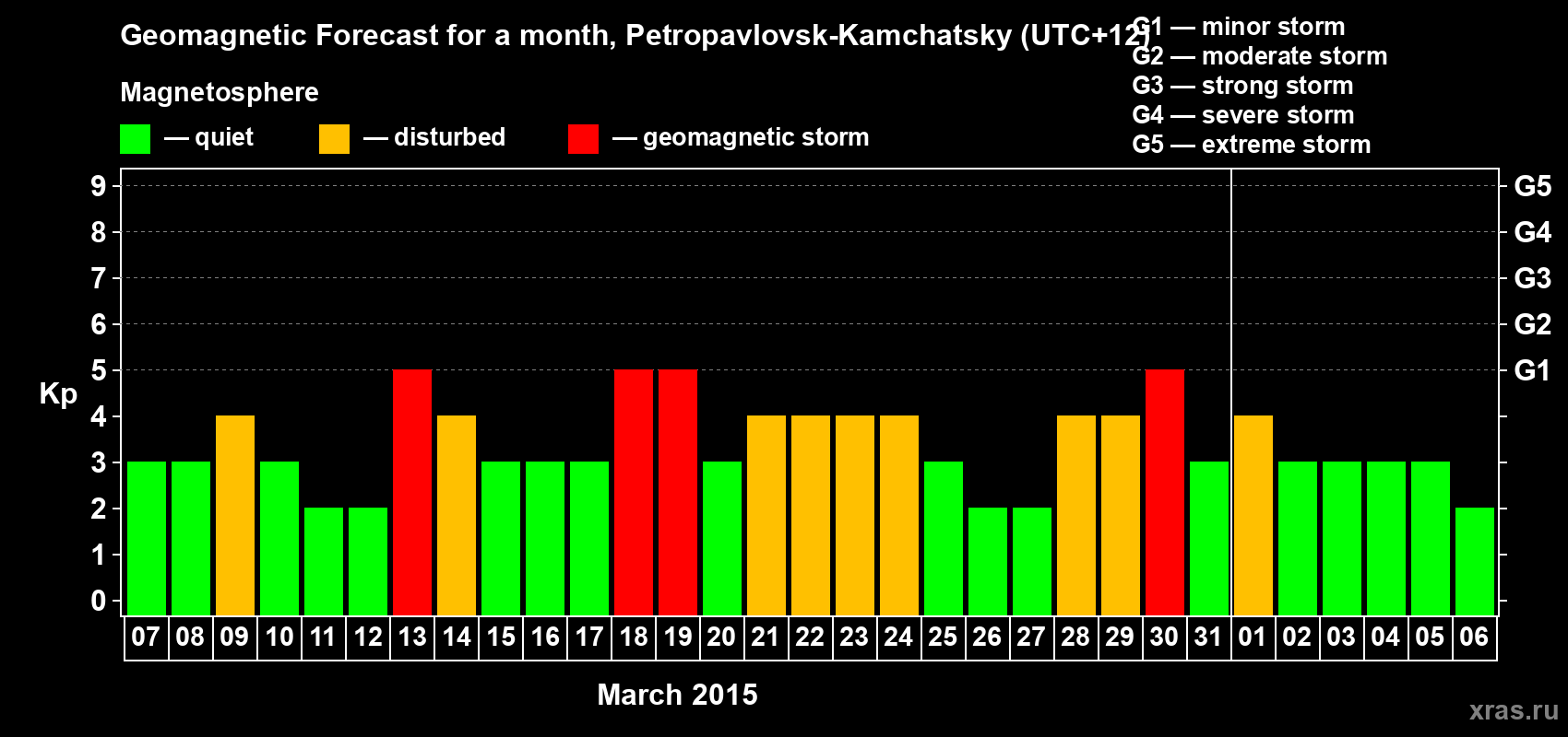 Forecast of the daily maximal value of geomagnetic index Kp for <b>1 month</b> (31 days) <b>from Mar 07, 2015 to Apr 06, 2015</b>