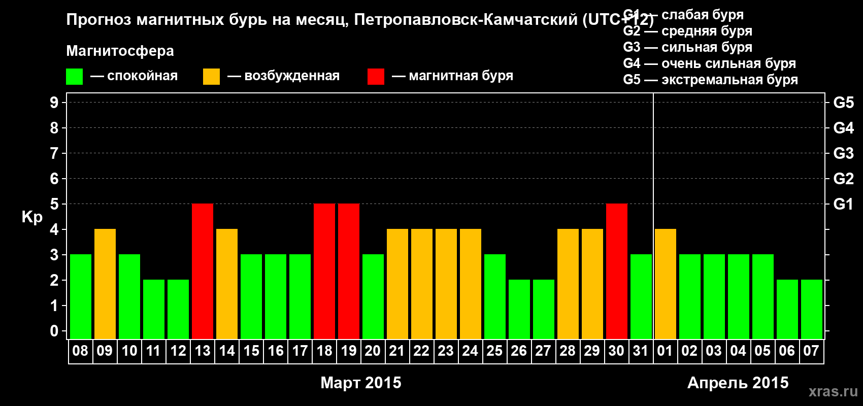 Прогноз максимального суточного геомагнитного индекса Kp на <b>1 месяц</b> (31 день) <b>с 08 марта по 07 апреля 2015 г</b>