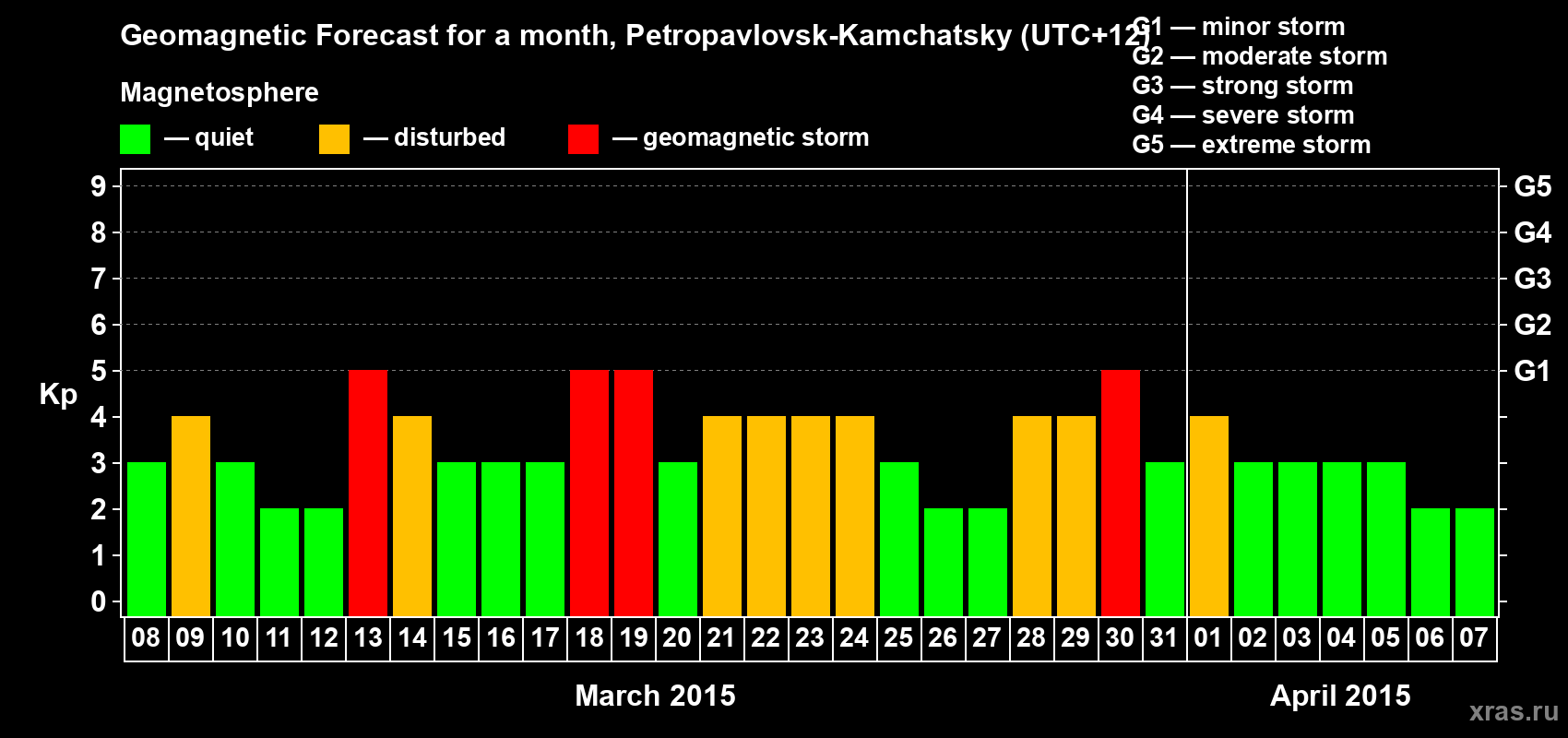 Forecast of the daily maximal value of geomagnetic index Kp for <b>1 month</b> (31 days) <b>from Mar 08, 2015 to Apr 07, 2015</b>