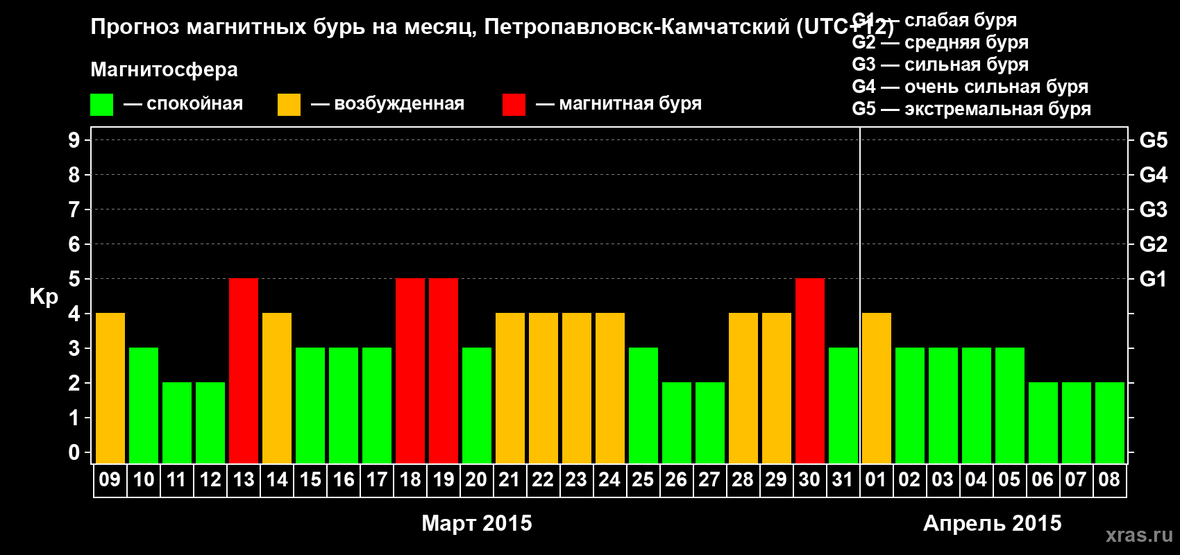 Прогноз максимального суточного геомагнитного индекса Kp на <b>1 месяц</b> (31 день) <b>с 09 марта по 08 апреля 2015 г</b>