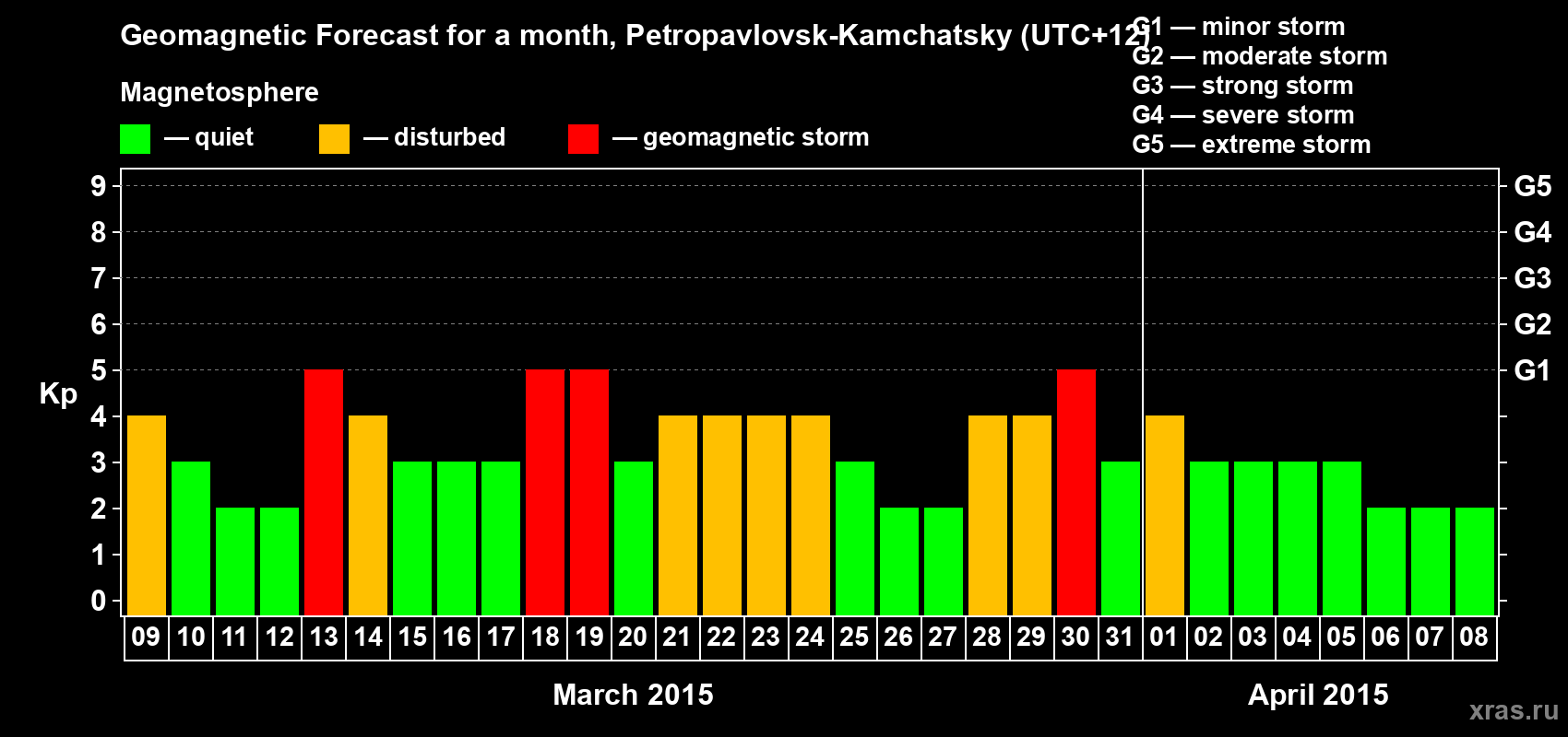 Forecast of the daily maximal value of geomagnetic index Kp for <b>1 month</b> (31 days) <b>from Mar 09, 2015 to Apr 08, 2015</b>
