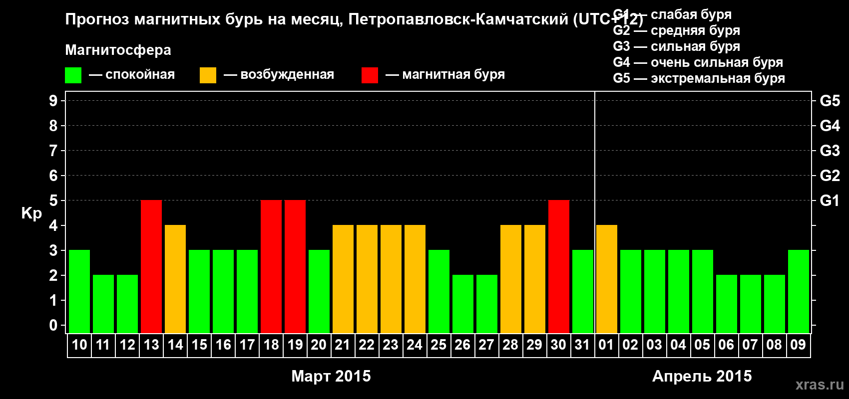 Прогноз максимального суточного геомагнитного индекса Kp на <b>1 месяц</b> (31 день) <b>с 10 марта по 09 апреля 2015 г</b>