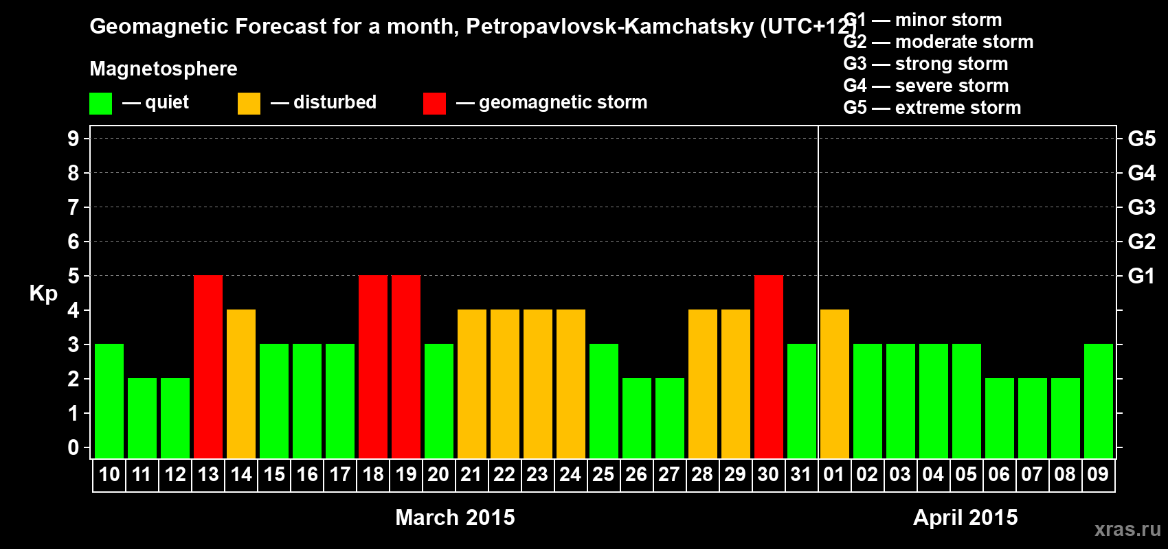 Forecast of the daily maximal value of geomagnetic index Kp for <b>1 month</b> (31 days) <b>from Mar 10, 2015 to Apr 09, 2015</b>