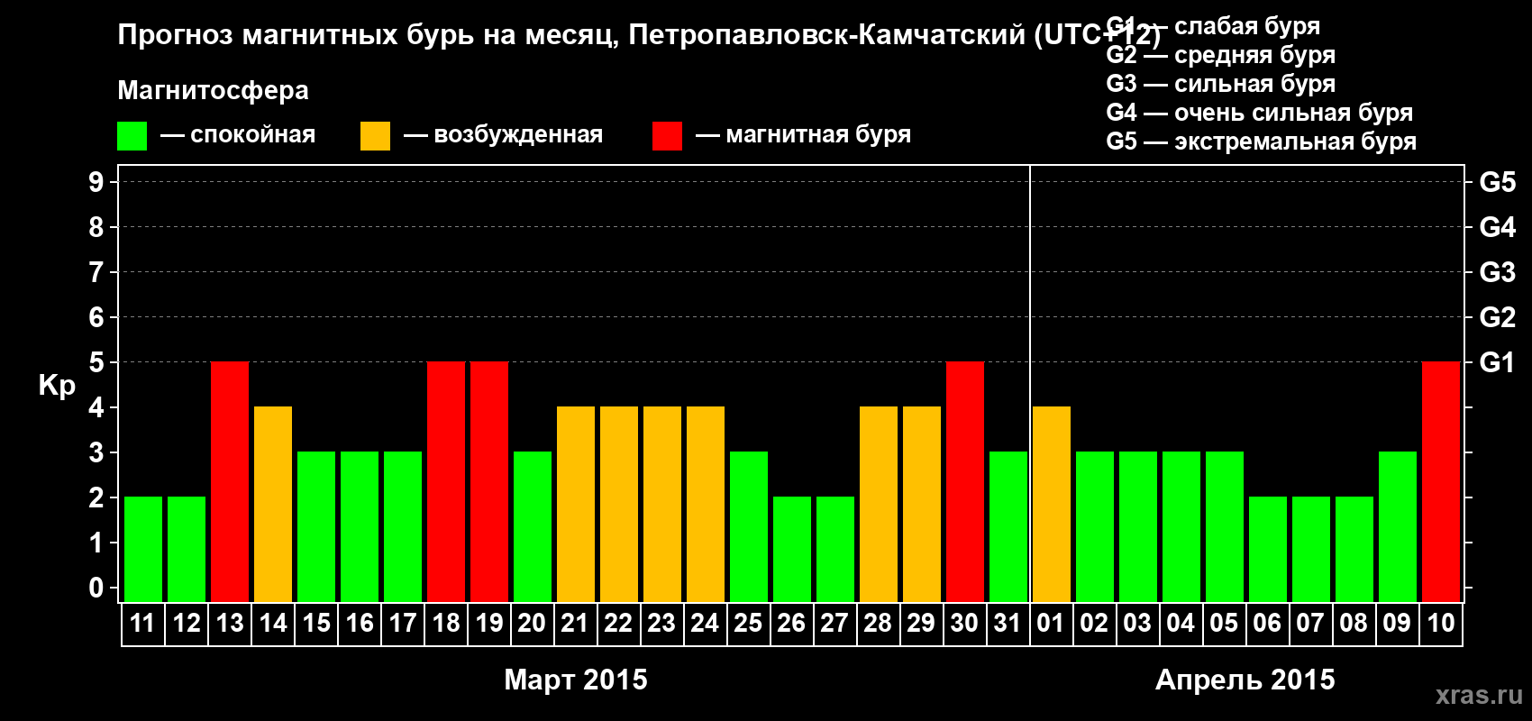 Прогноз максимального суточного геомагнитного индекса Kp на <b>1 месяц</b> (31 день) <b>с 11 марта по 10 апреля 2015 г</b>