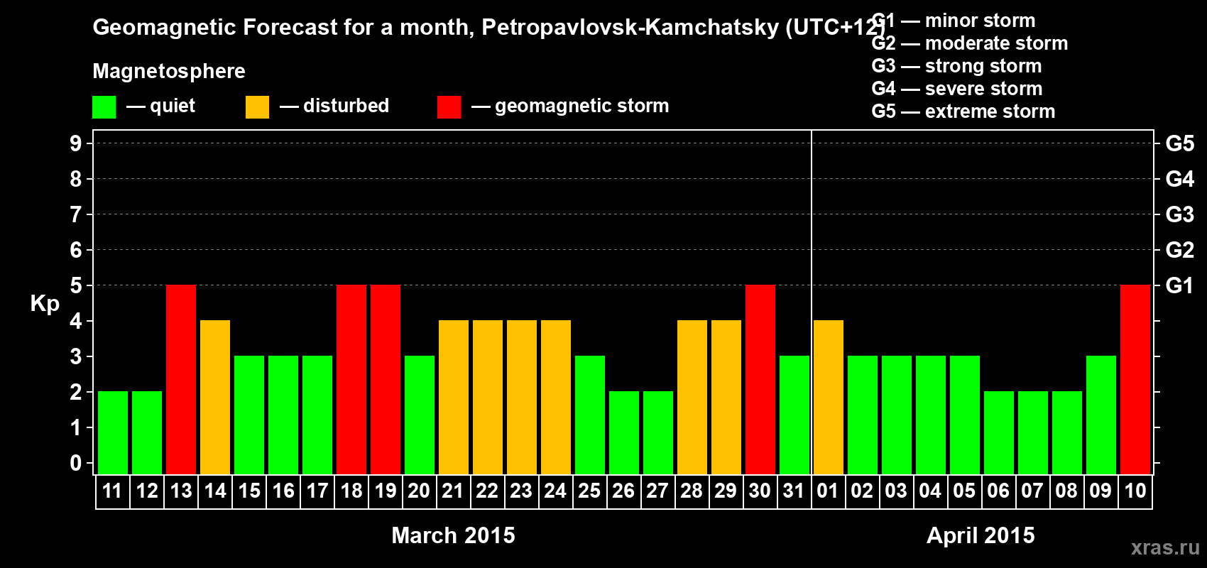 Forecast of the daily maximal value of geomagnetic index Kp for <b>1 month</b> (31 days) <b>from Mar 11, 2015 to Apr 10, 2015</b>